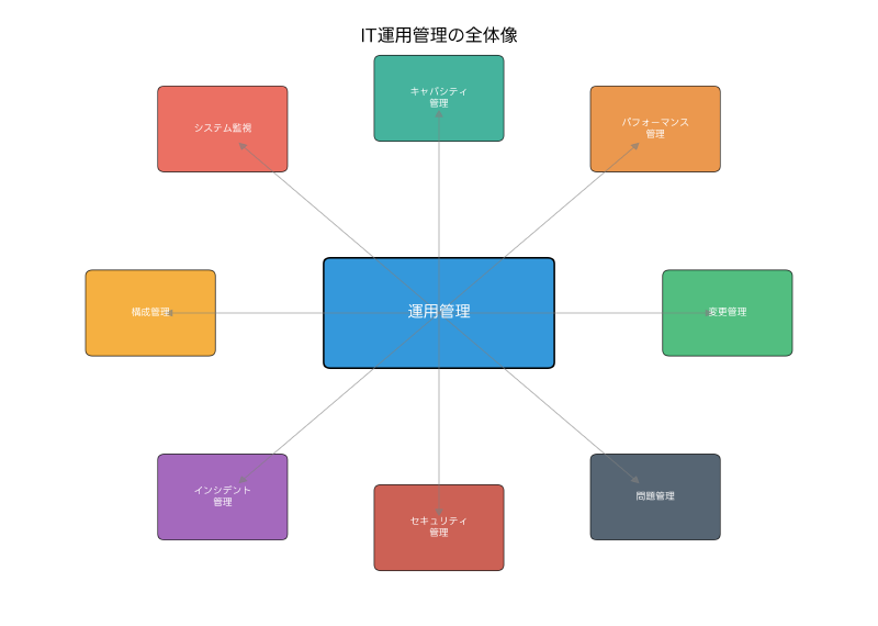 Featured image of post 運用管理：ITシステムの安定稼働を支える重要な業務領域