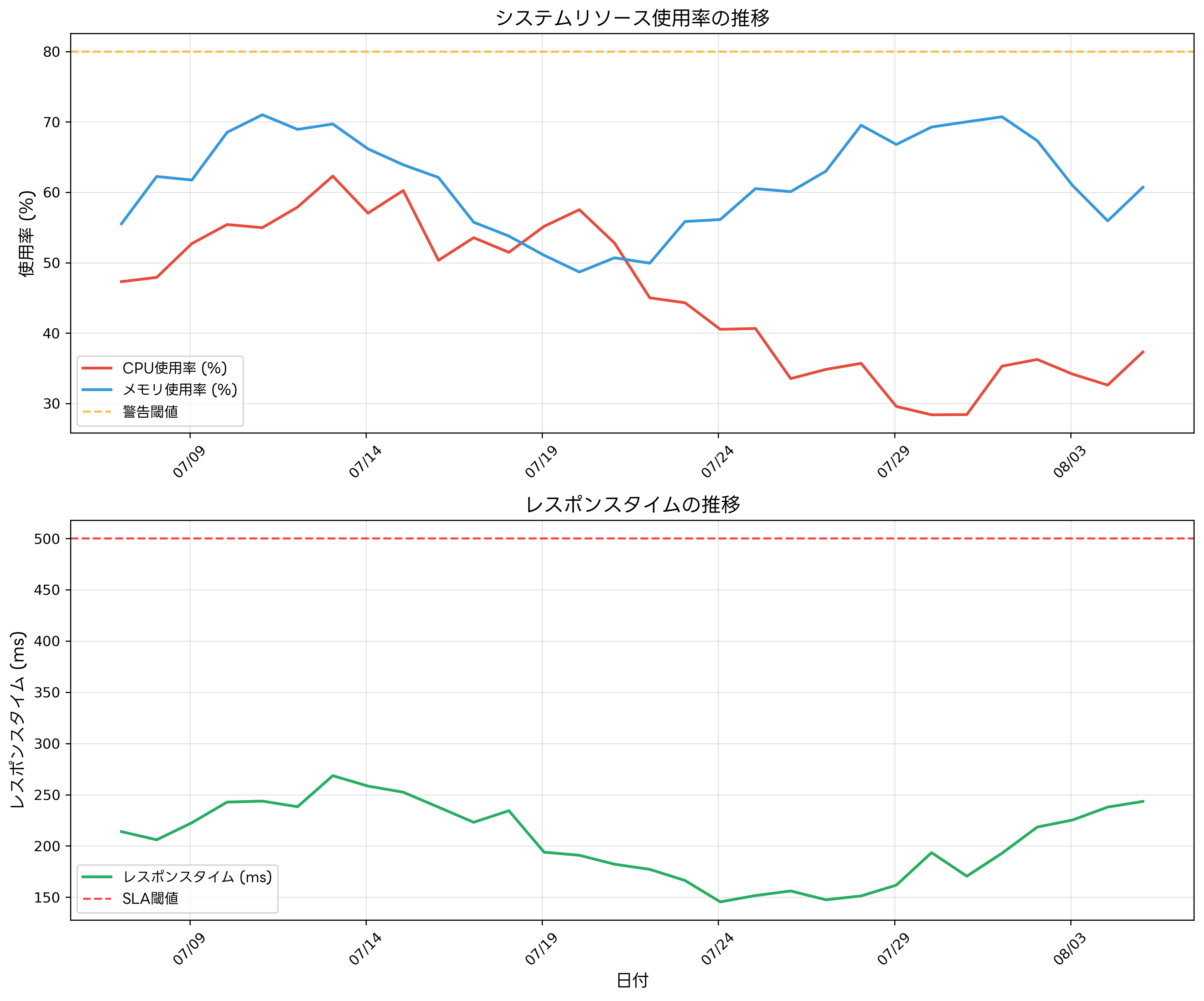 パフォーマンストレンド