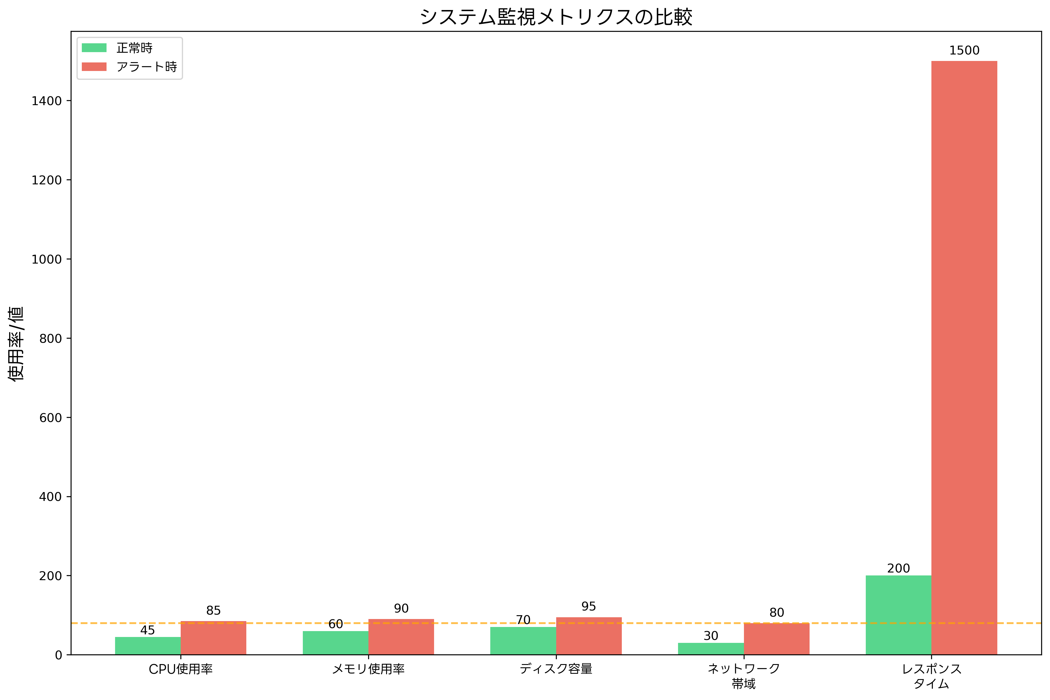 システム監視メトリクス