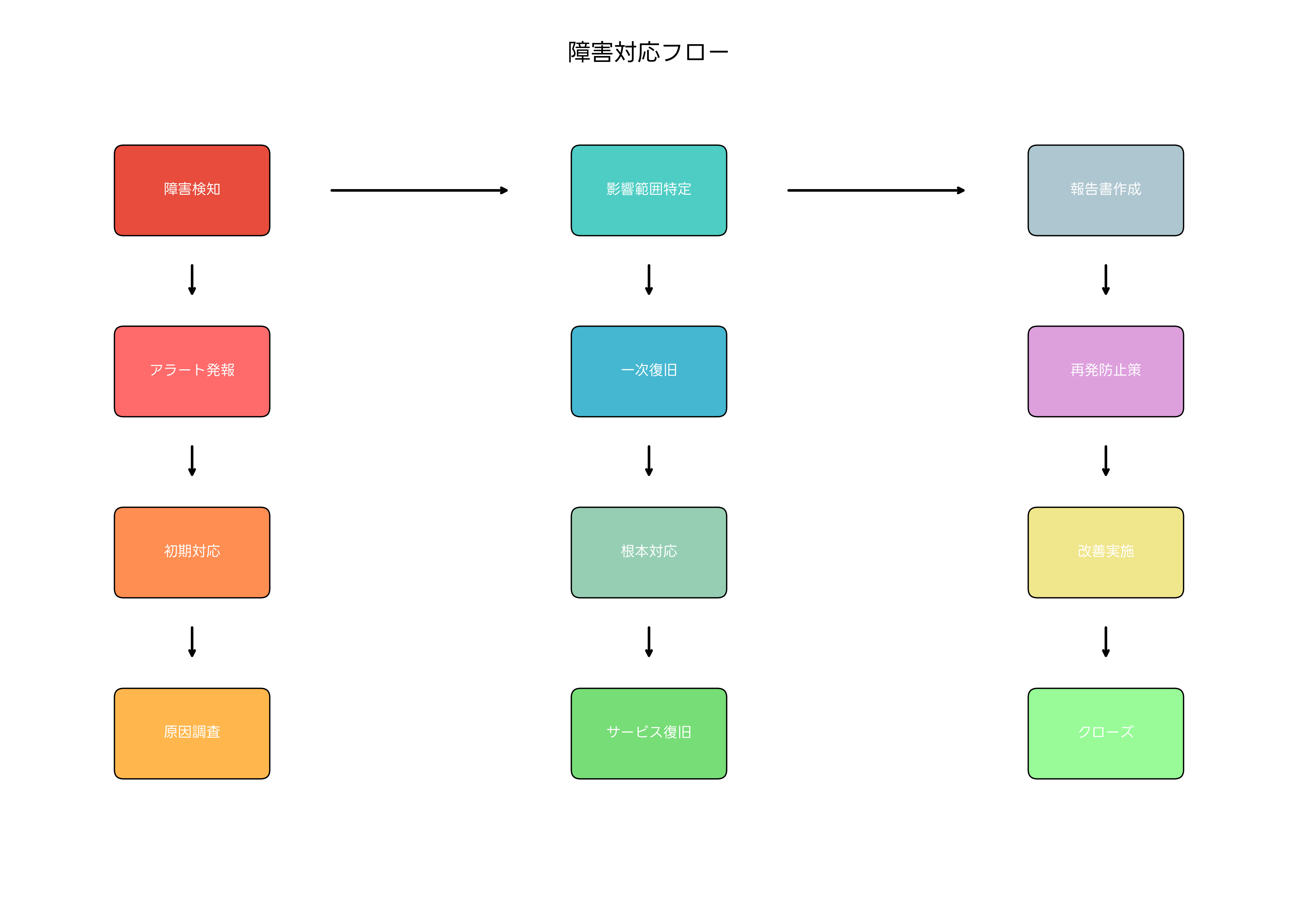 障害対応フロー