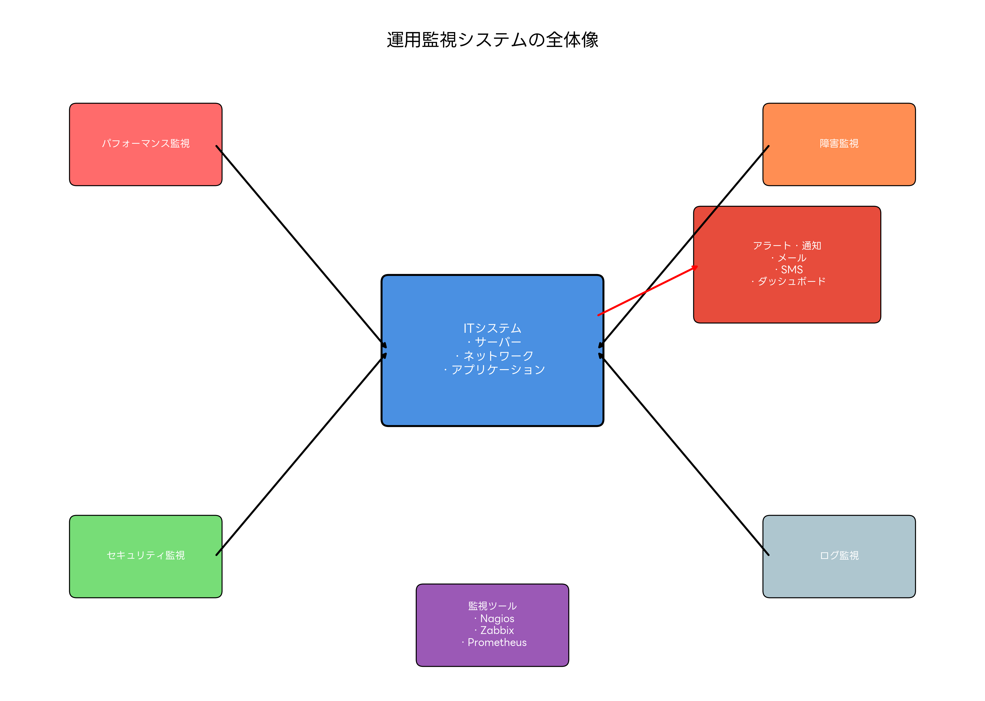運用監視システムの全体像