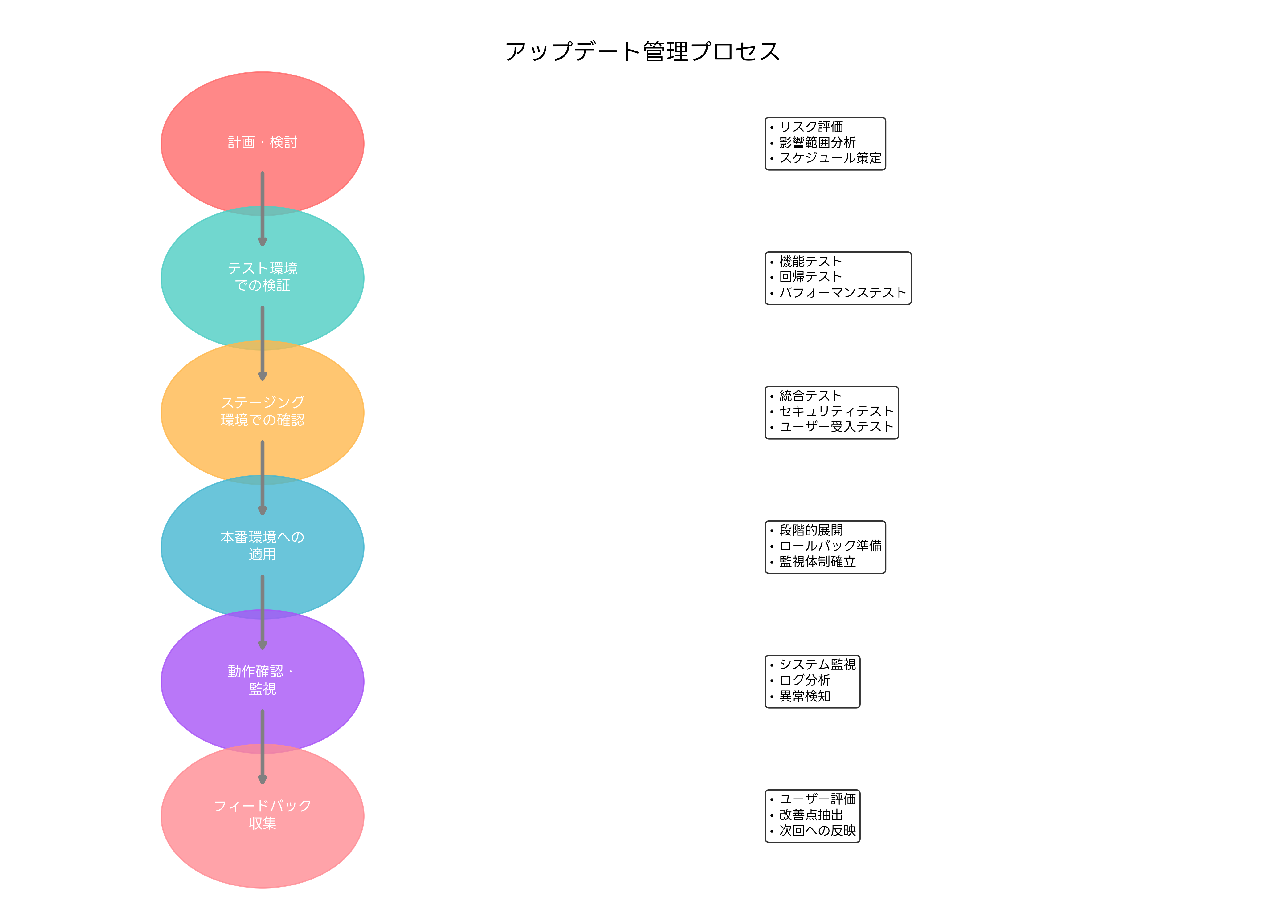 アップデート管理プロセス