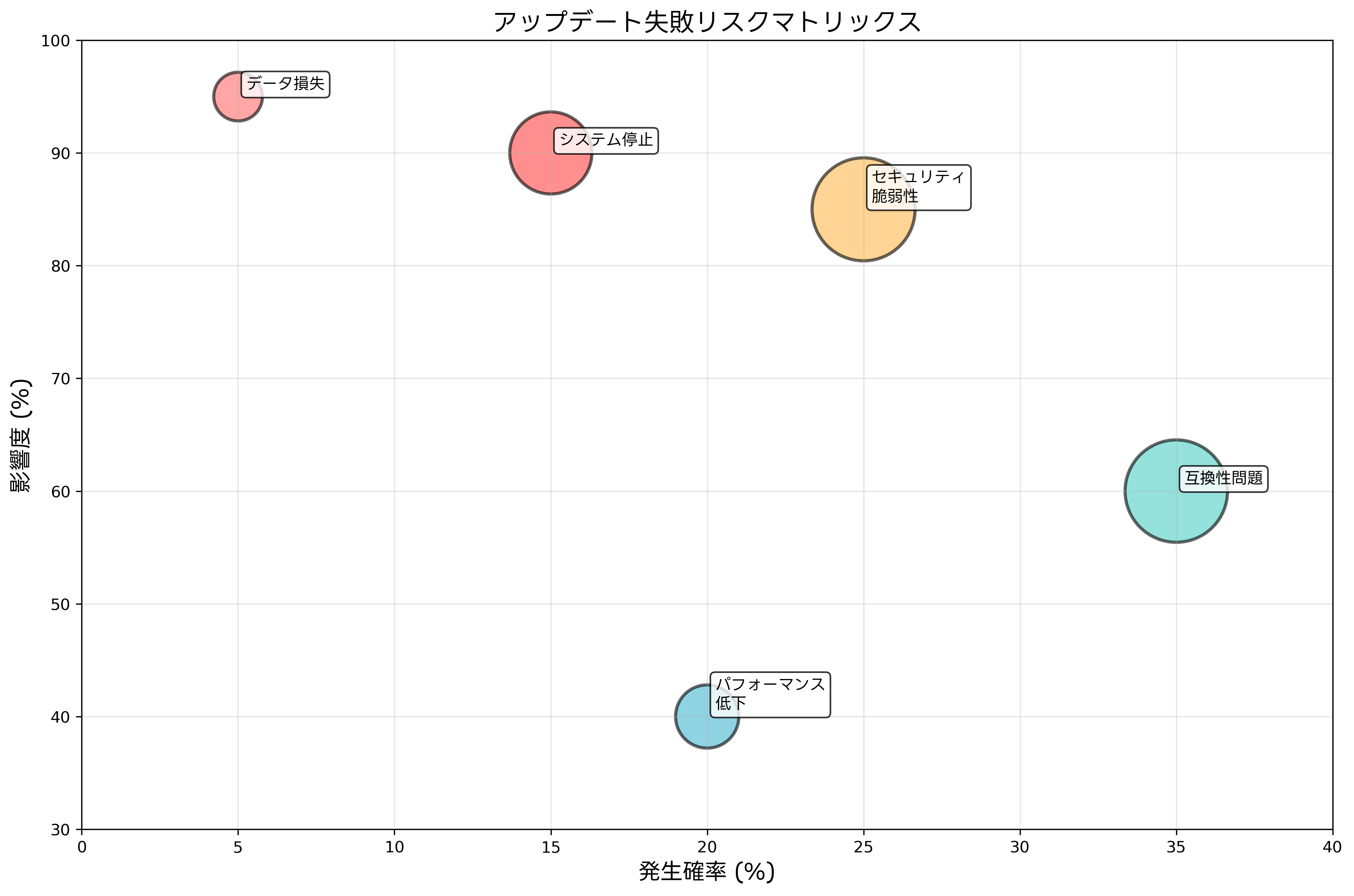 アップデート失敗リスクマトリックス