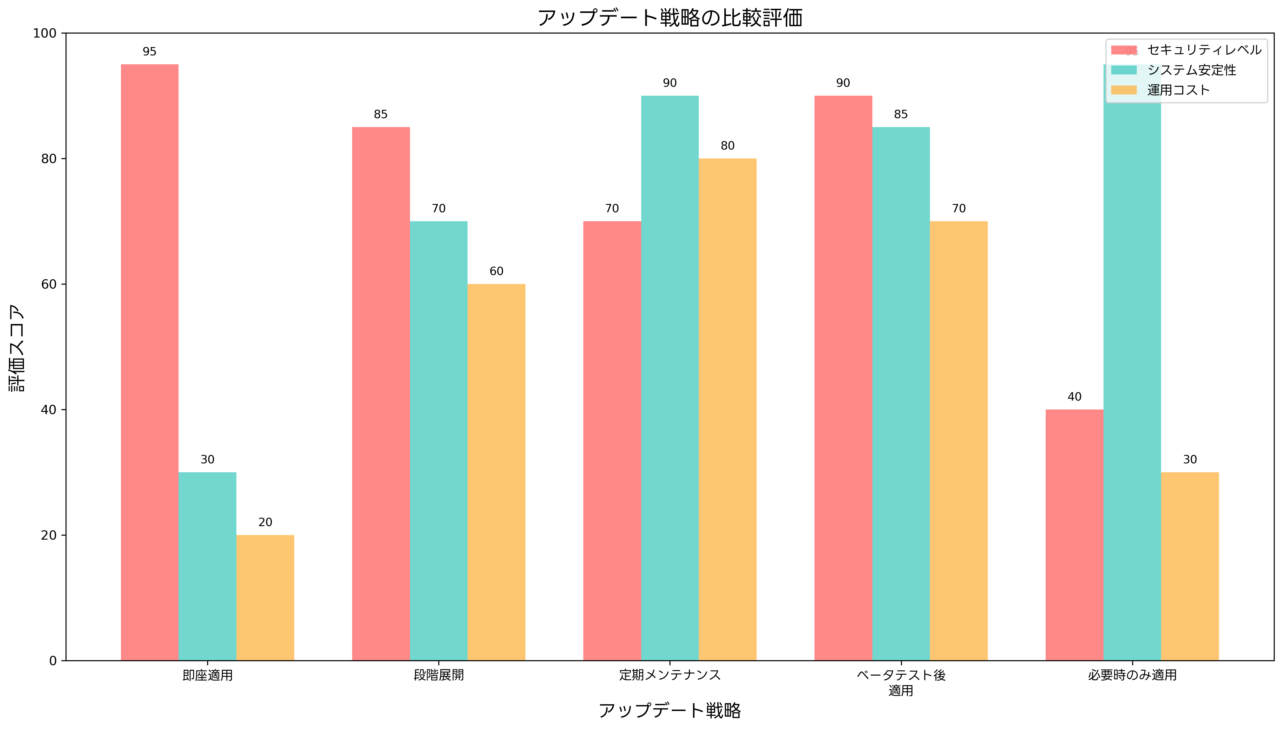 アップデート戦略の比較評価