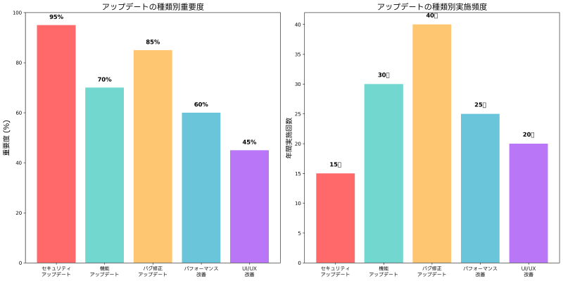 Featured image of post アップデート（Update）：システムの継続的な改善と保守の重要性