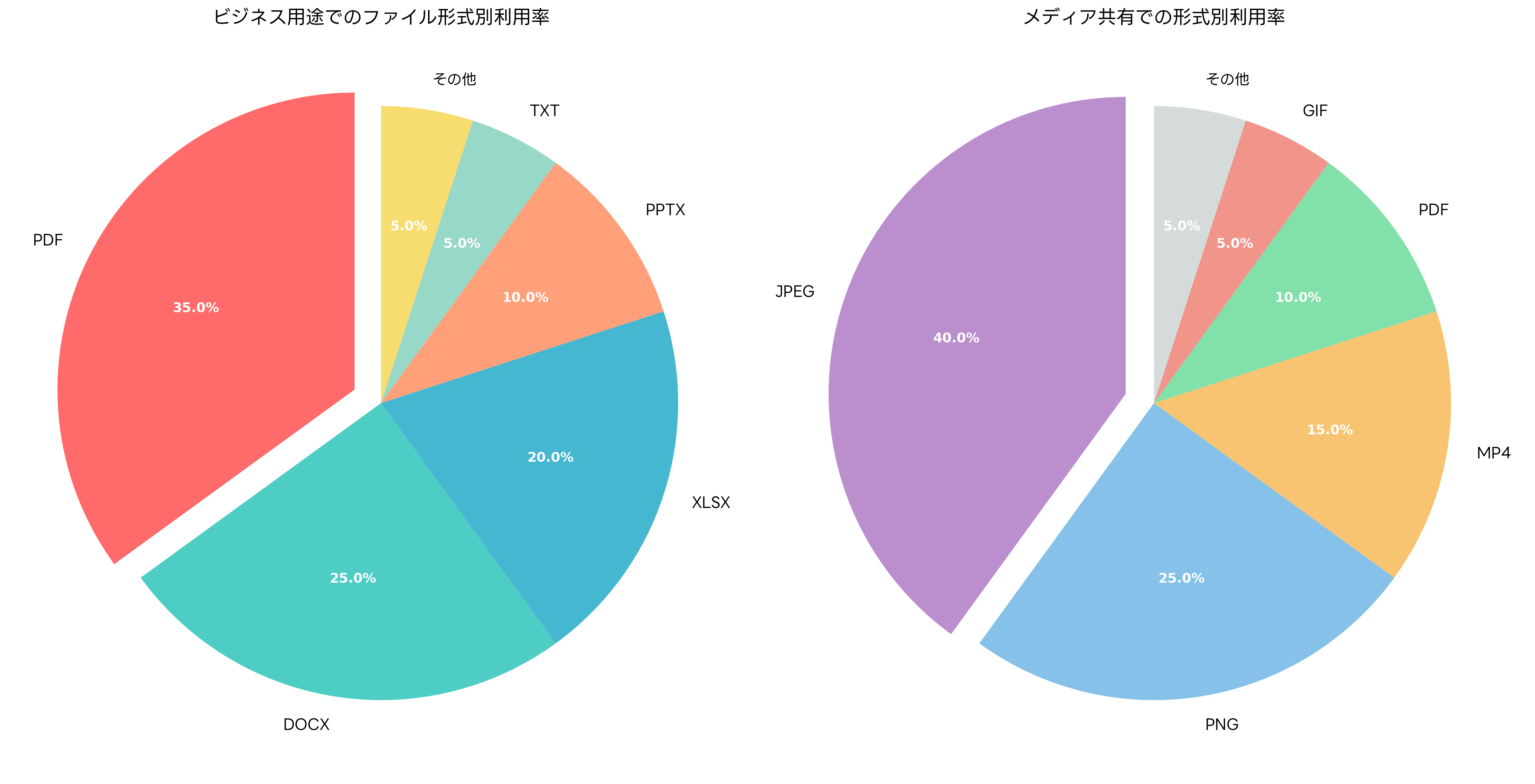 ファイル形式別利用統計