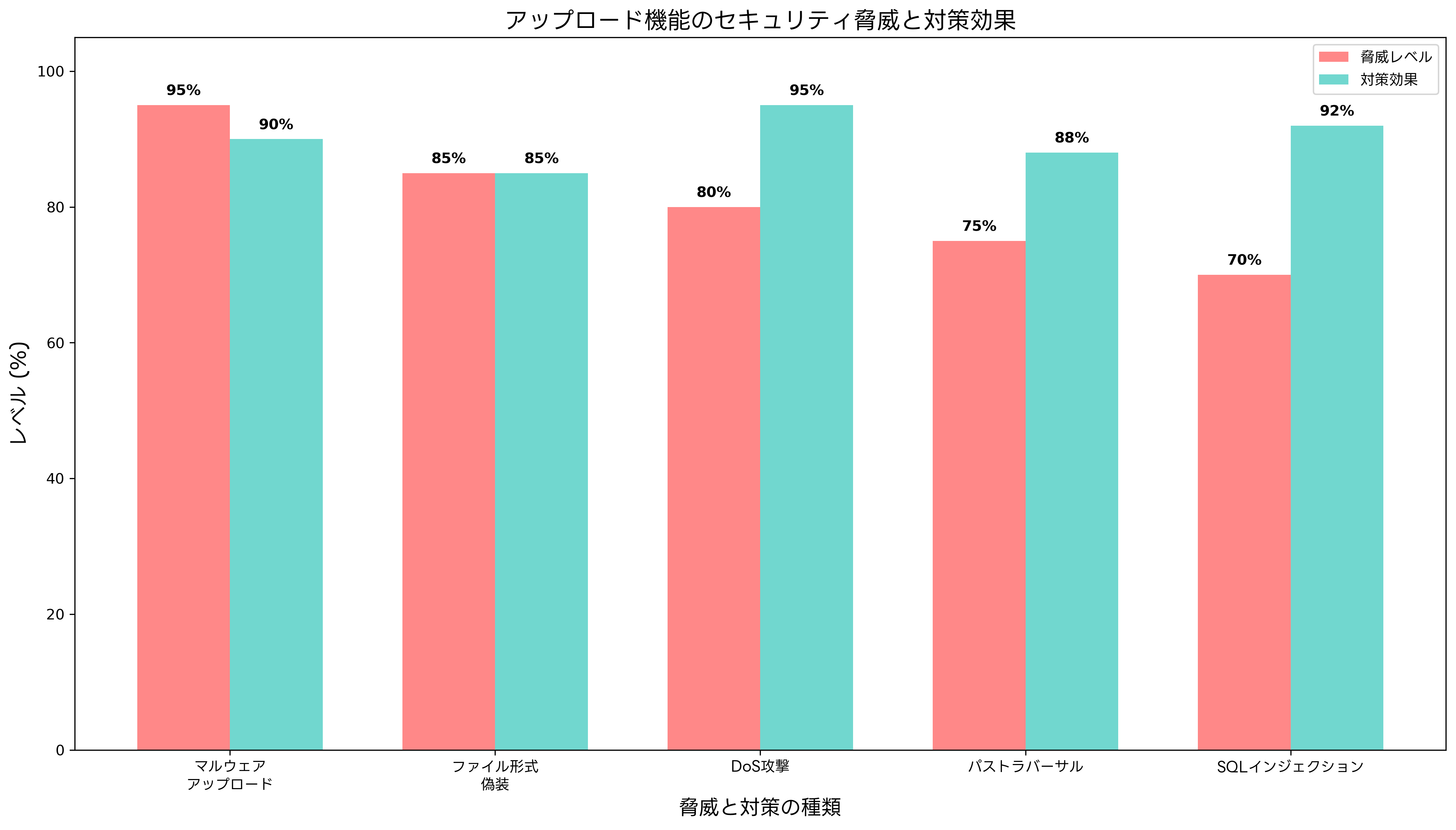 アップロード機能のセキュリティ脅威と対策効果