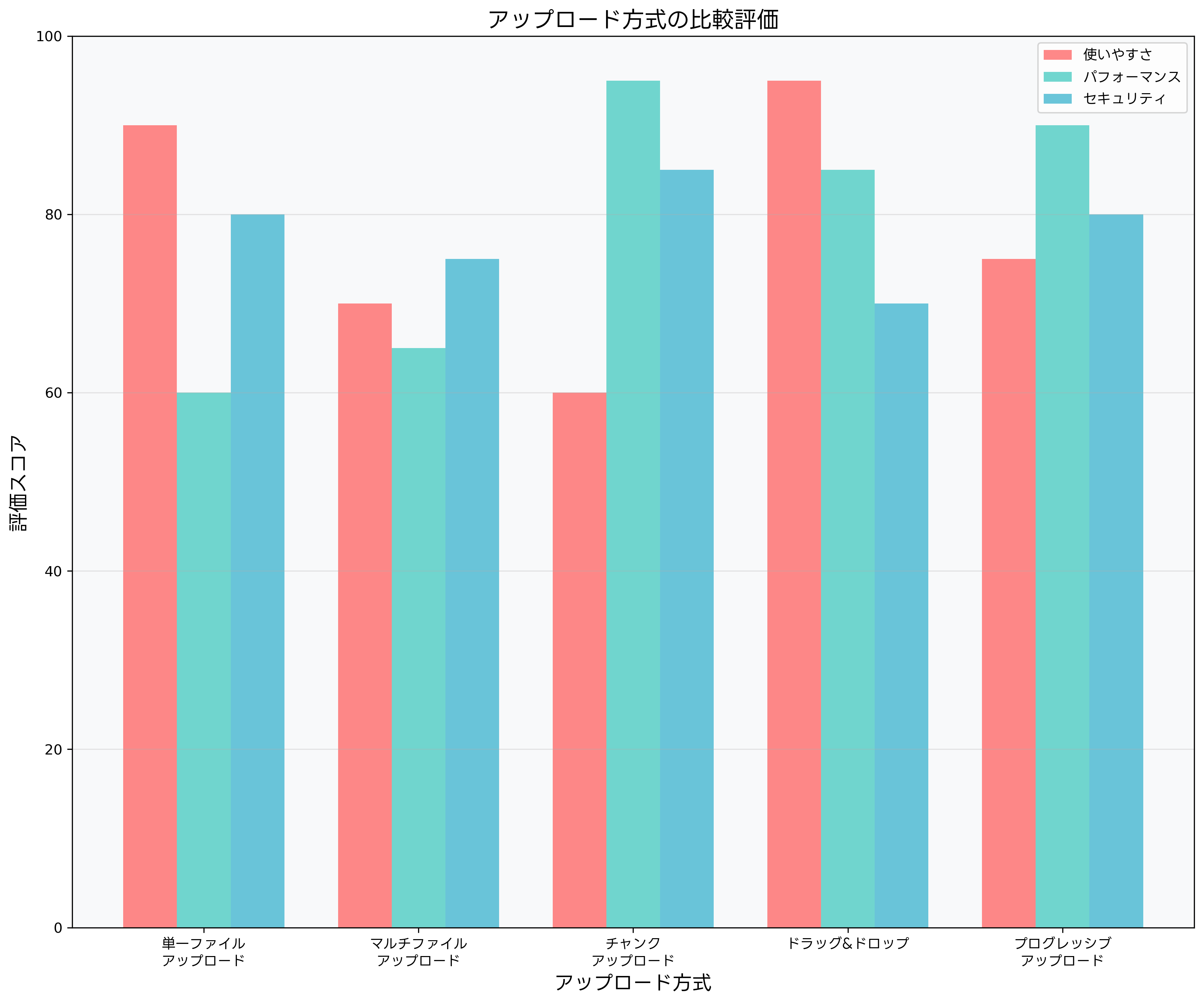 アップロード方式の比較評価