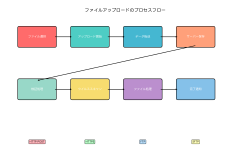 Featured image of post アップロード（Upload）：デジタル時代のファイル転送技術