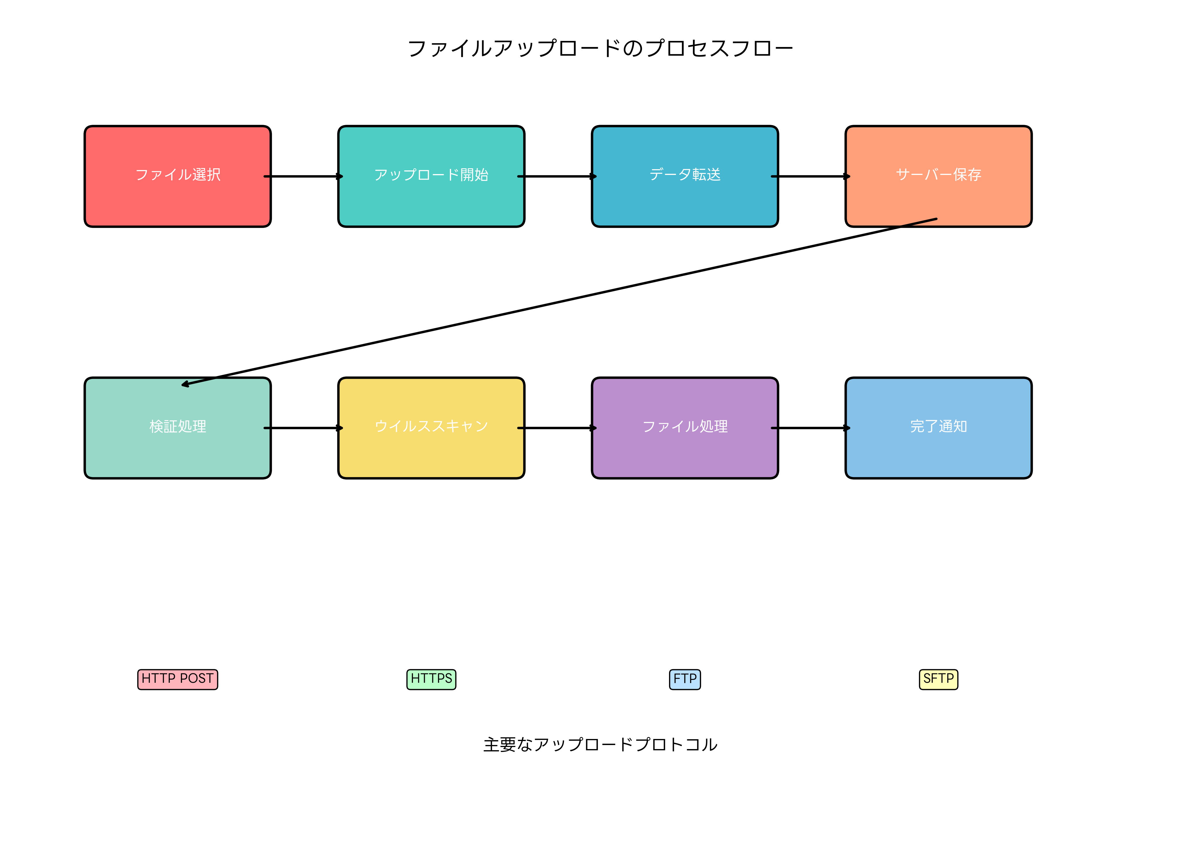 ファイルアップロードのプロセスフロー