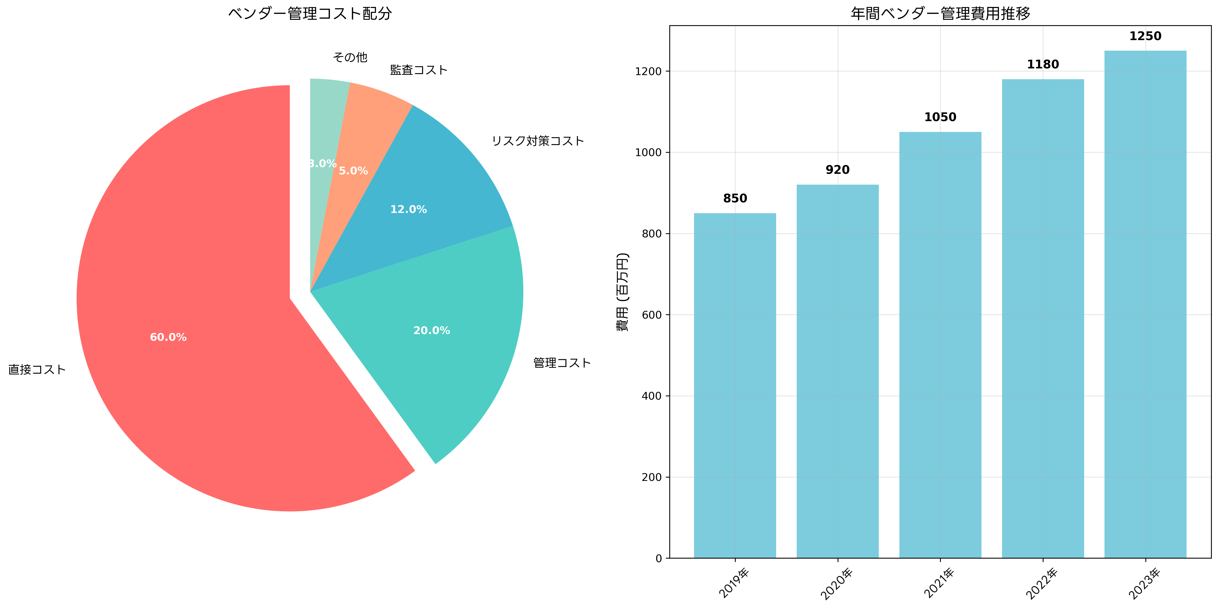 ベンダー管理コスト配分
