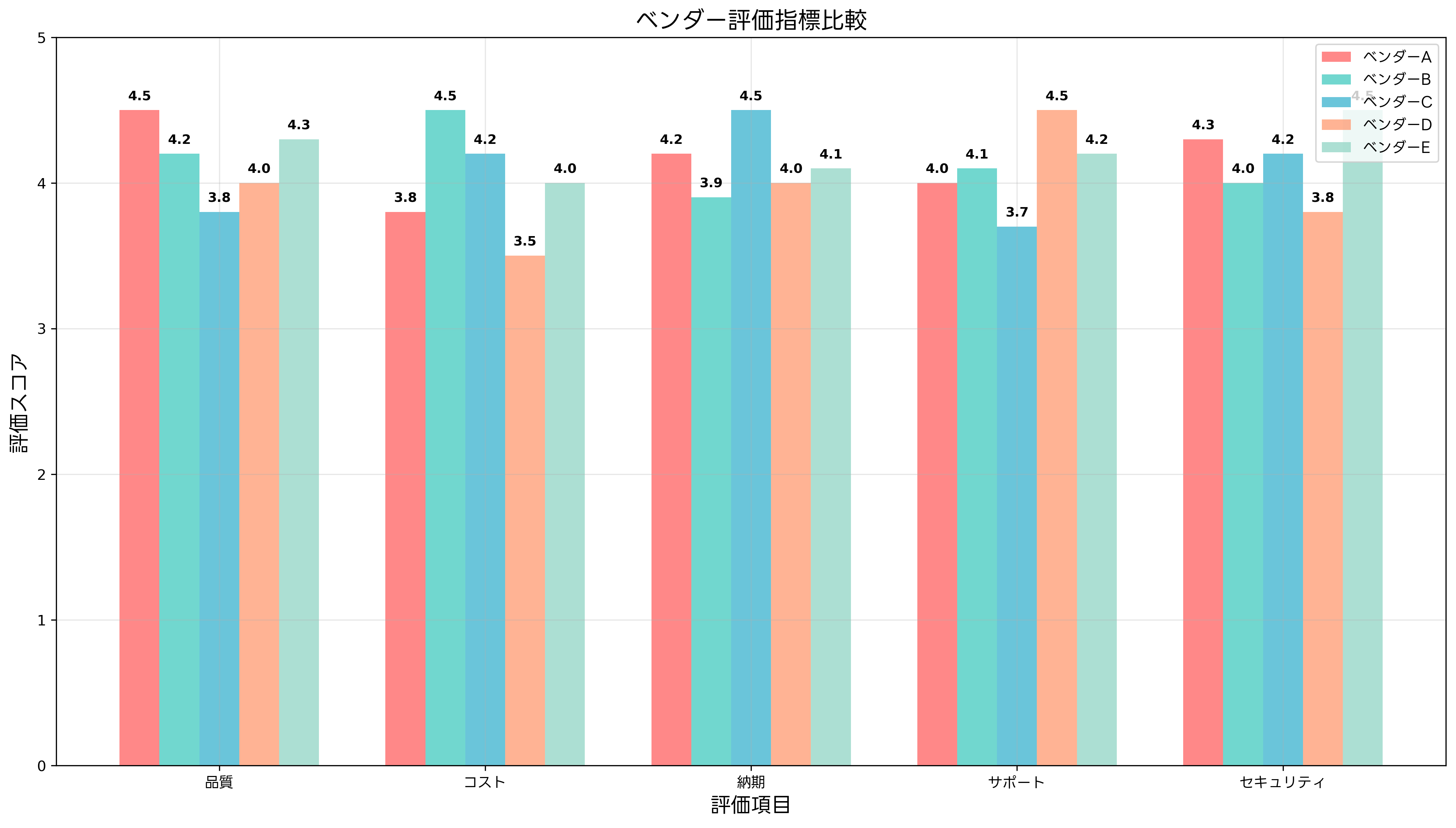 ベンダー評価指標比較