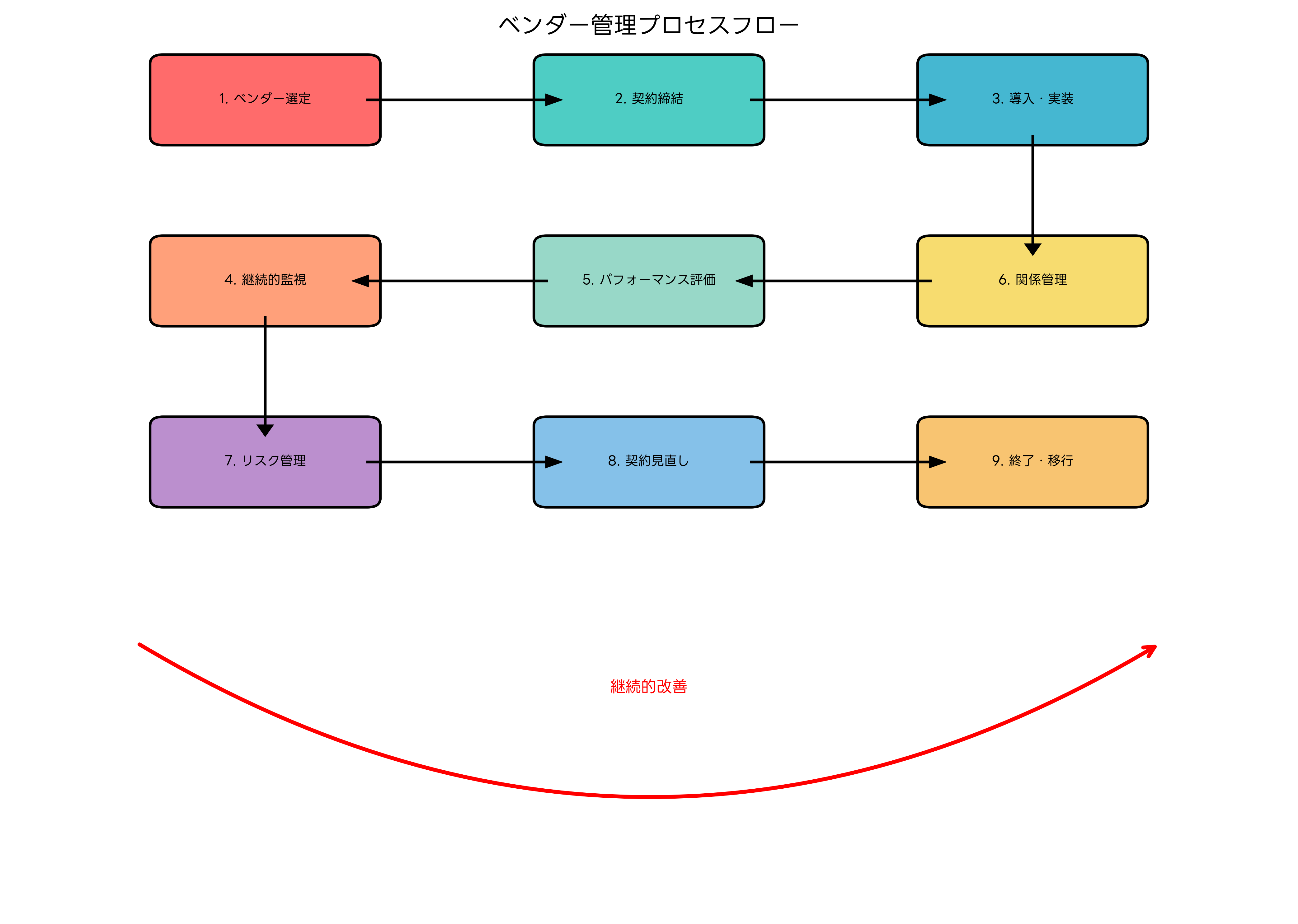 ベンダー管理プロセスフロー