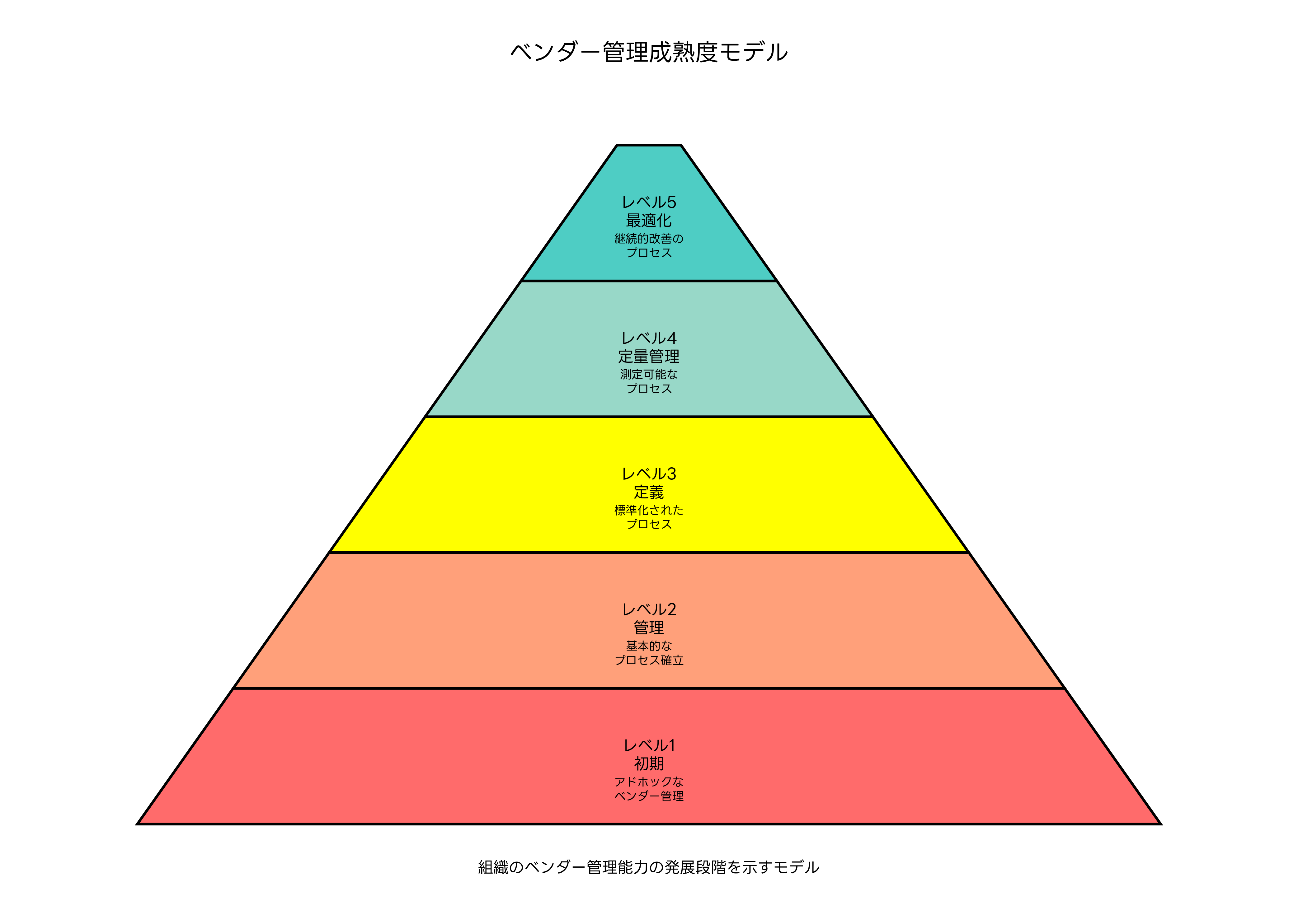 ベンダー管理成熟度モデル
