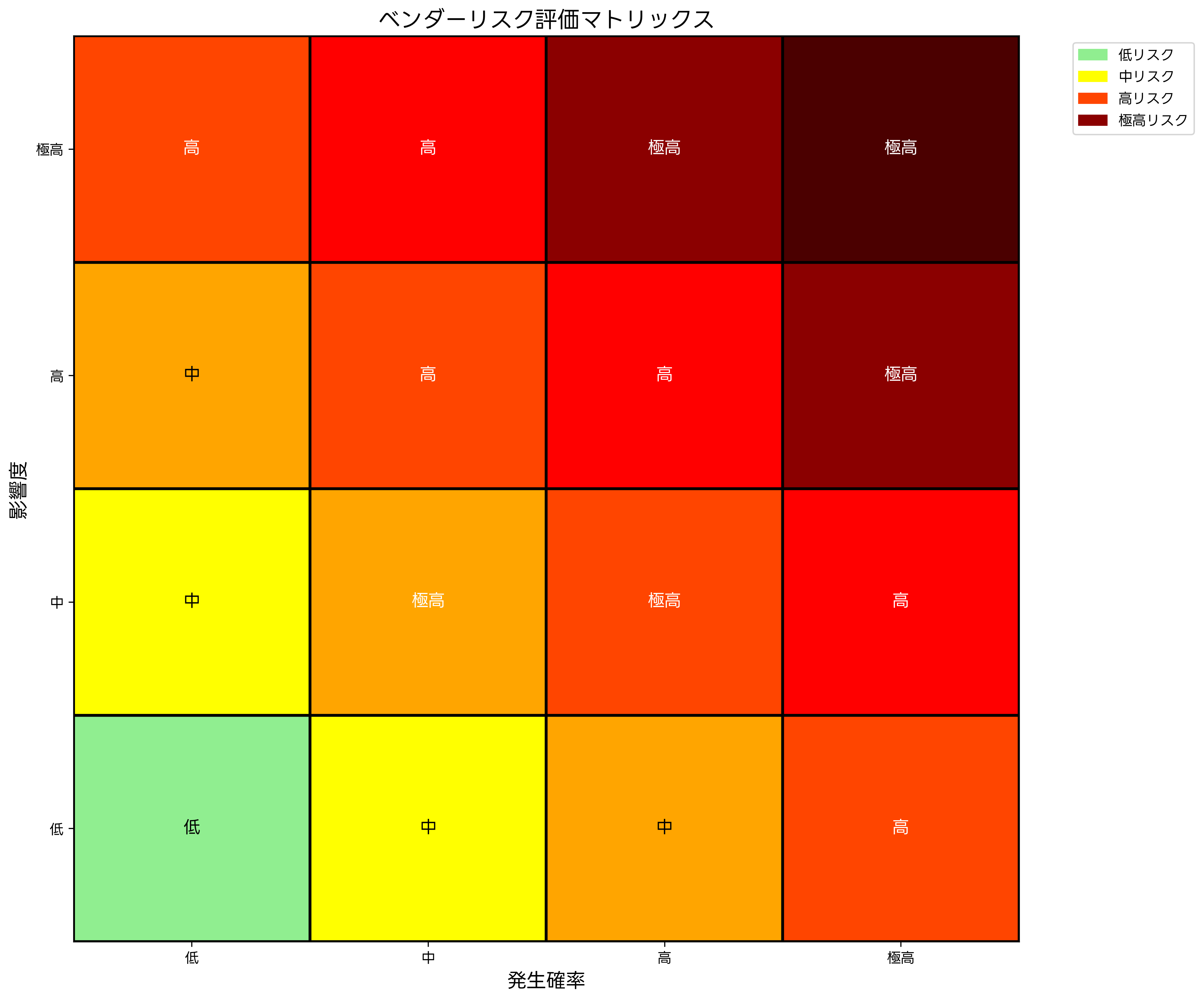 ベンダーリスク評価マトリックス