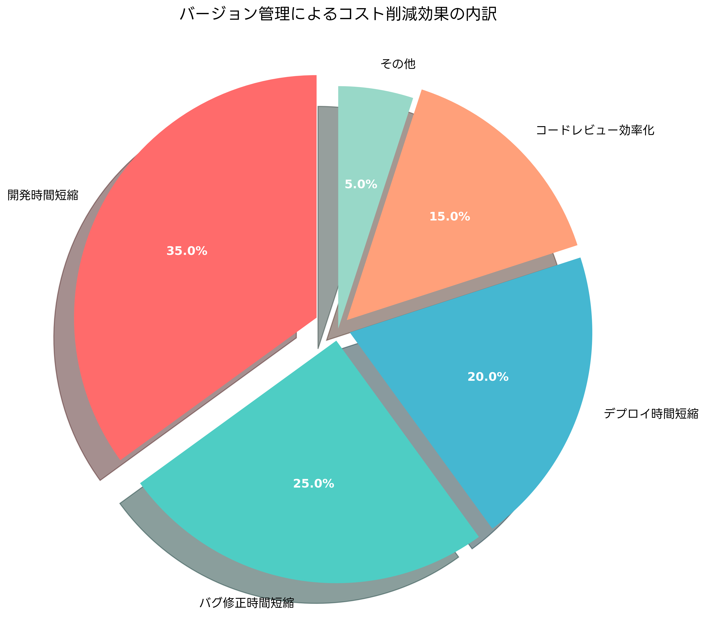 コスト削減効果