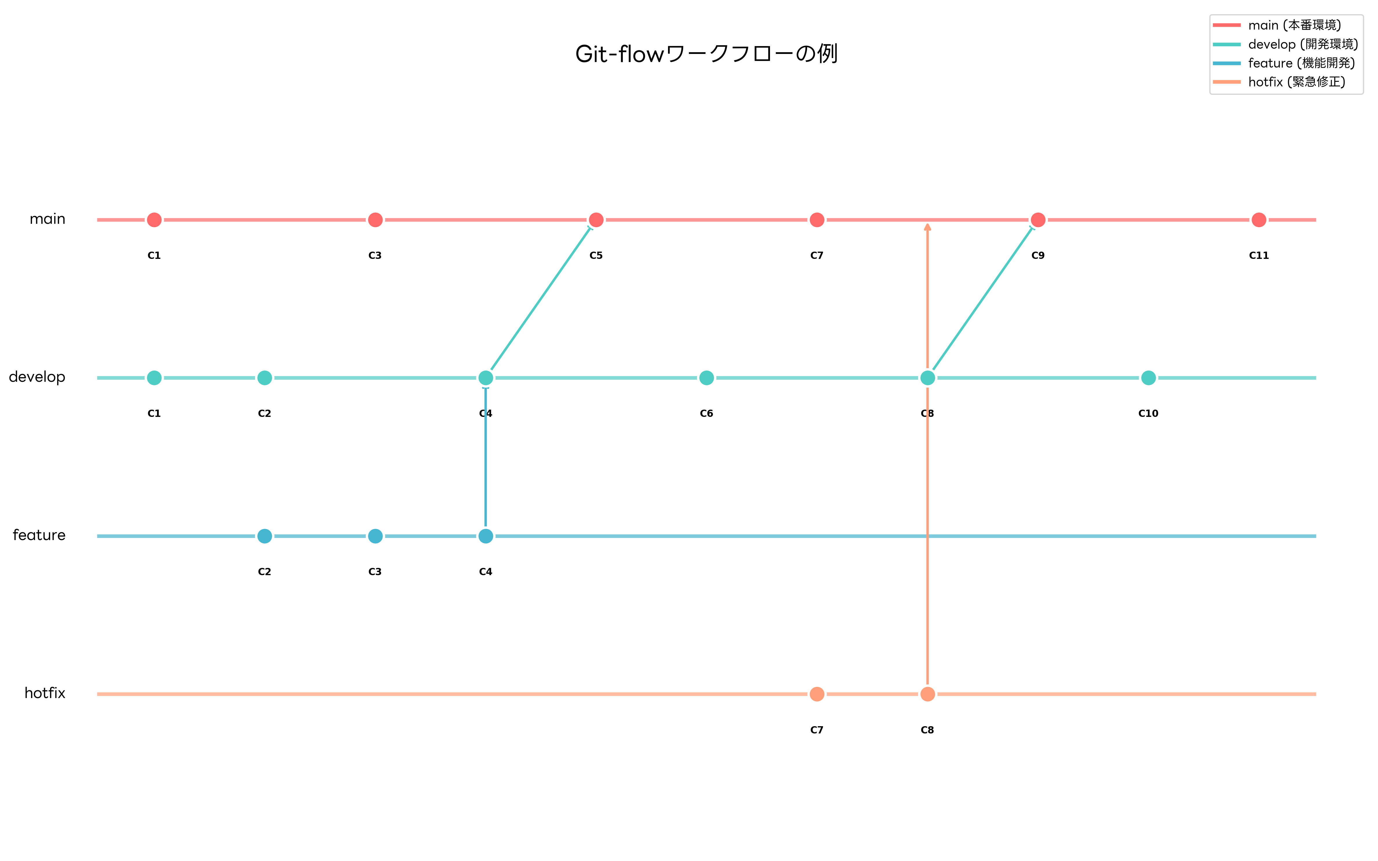 Git-flowワークフロー