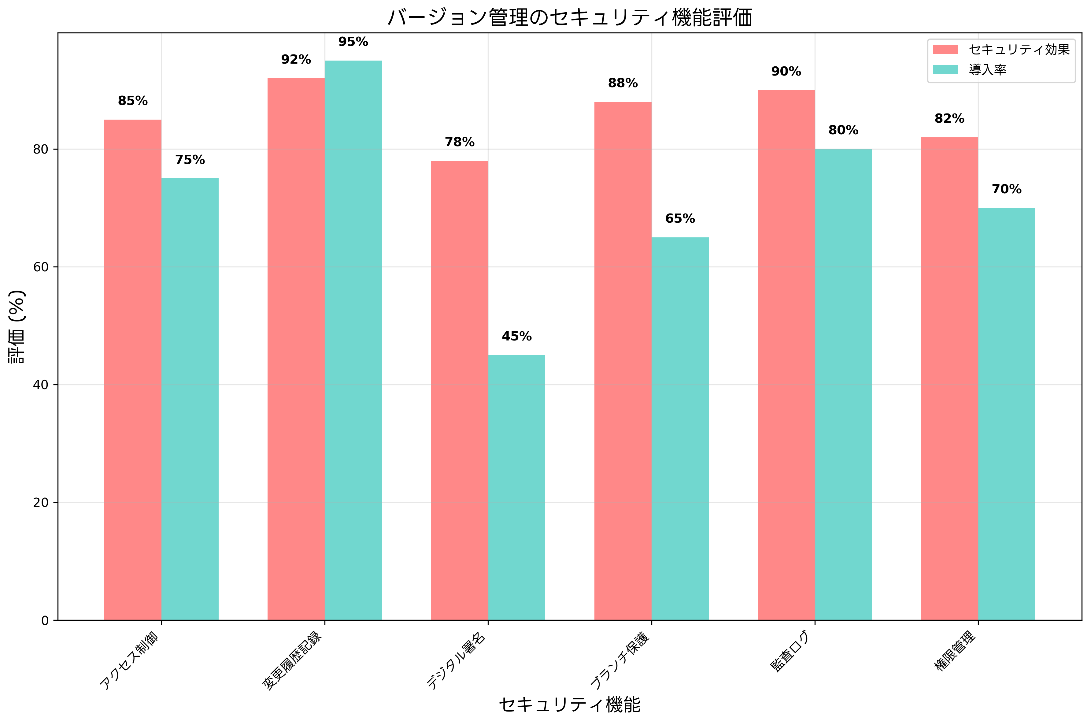 セキュリティ面でのバージョン管理