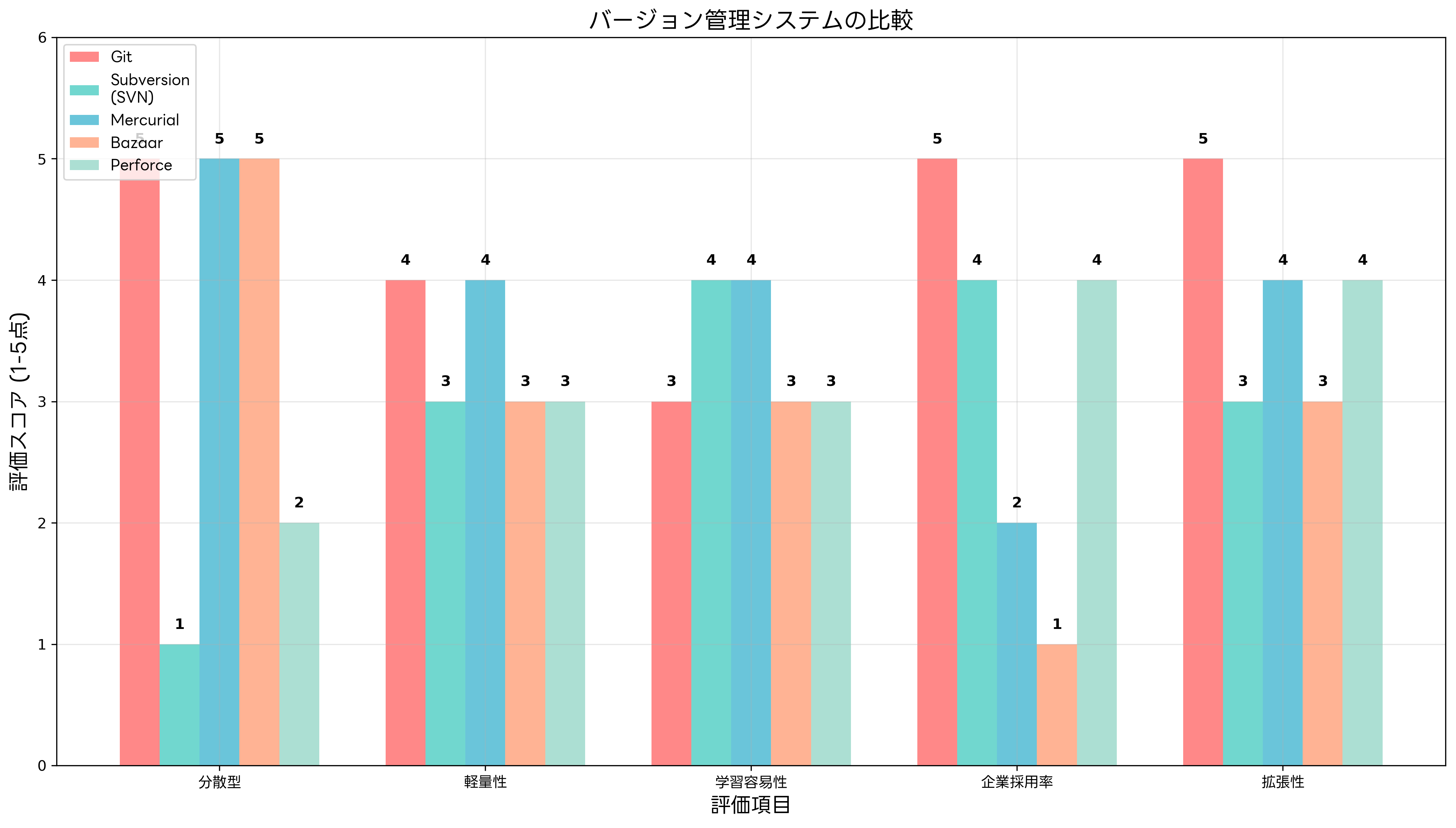 バージョン管理システムの比較