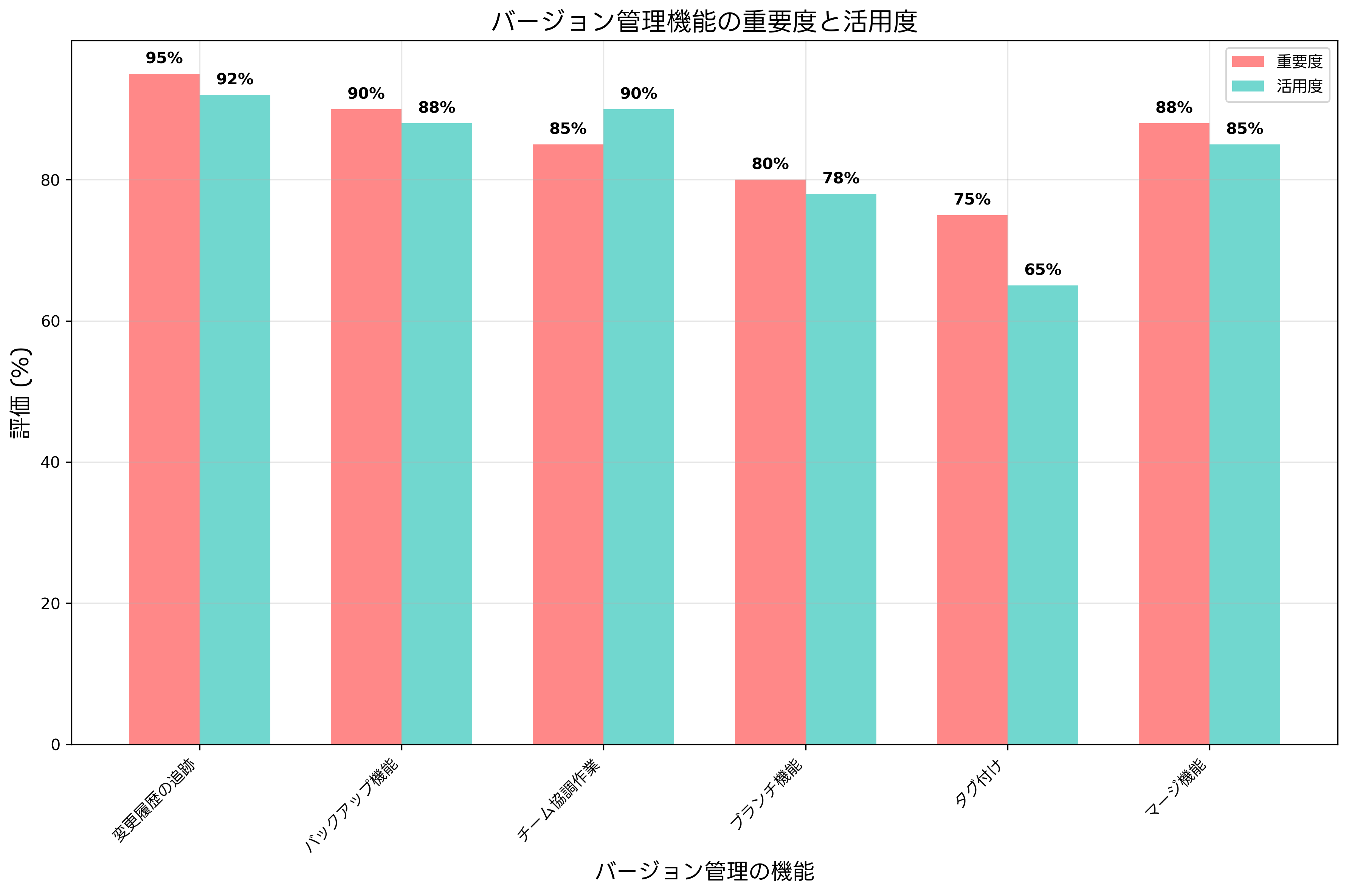 バージョン管理の利点