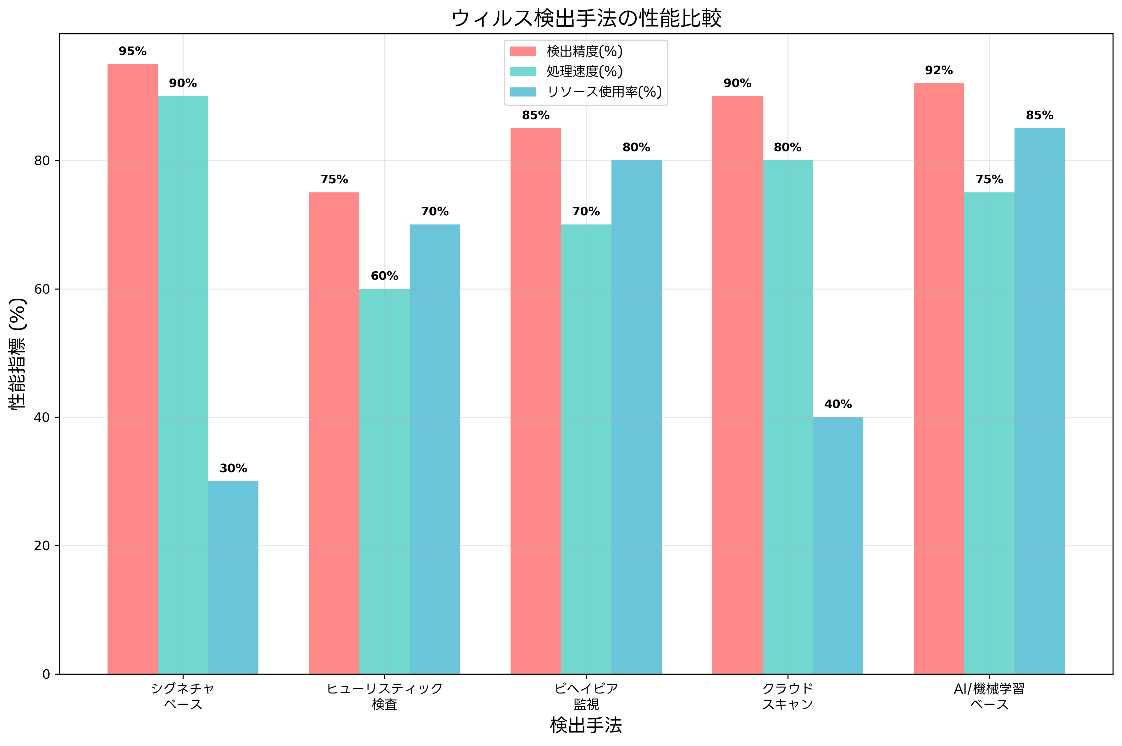 ウィルス検出手法の性能比較