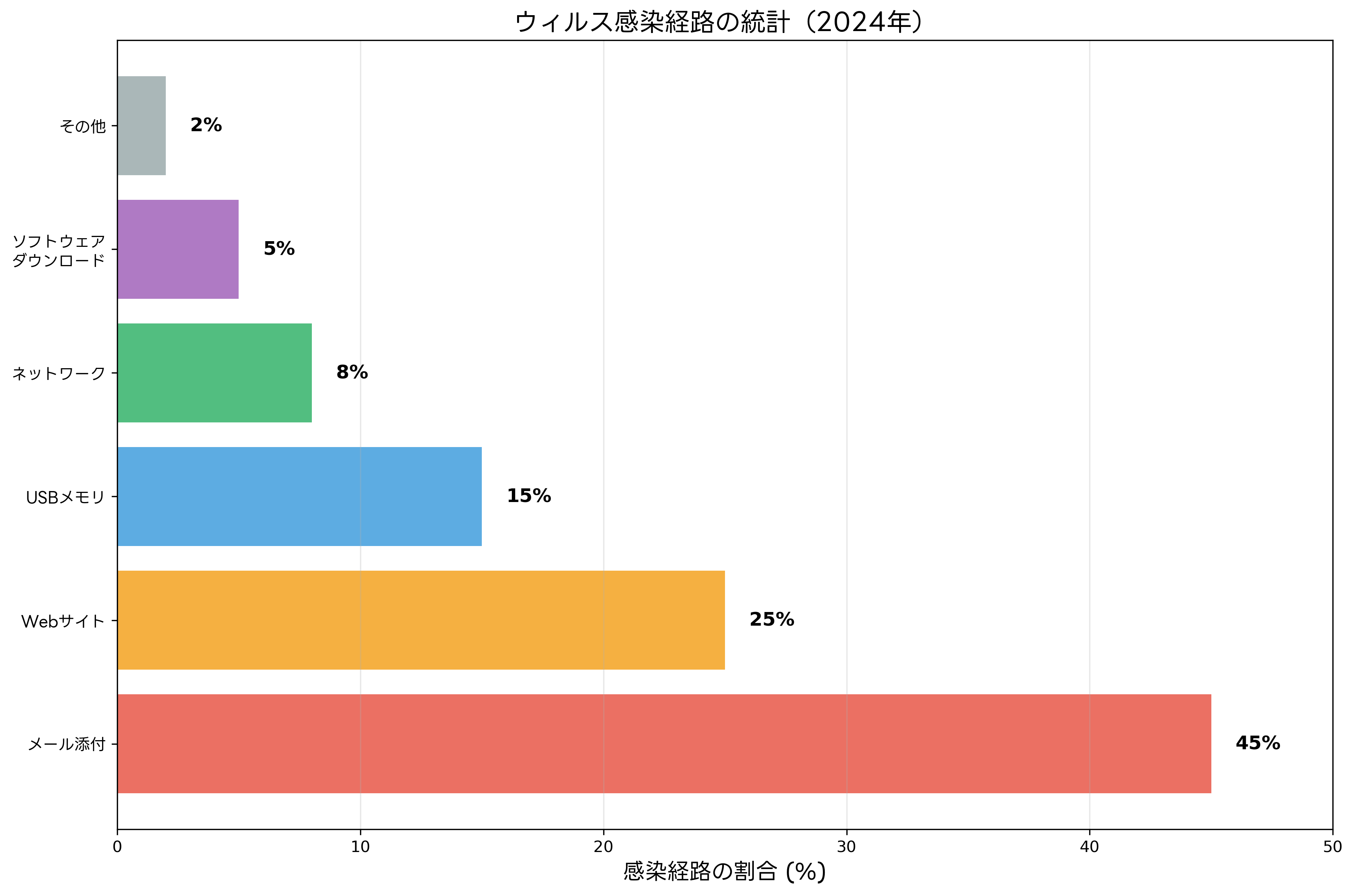 ウィルス感染経路の統計