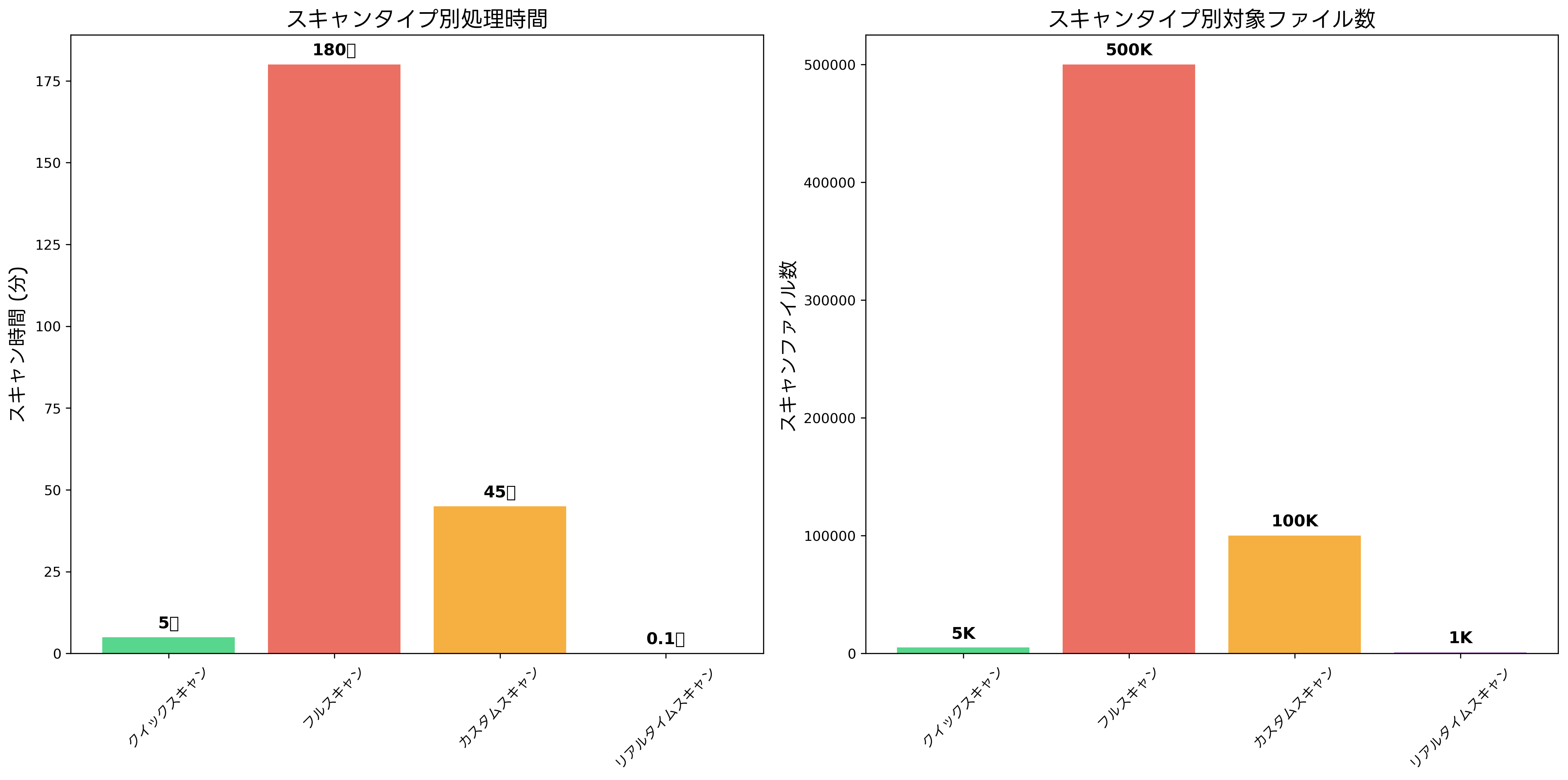 スキャンタイプ別処理時間の比較