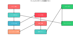 Featured image of post ウィルススキャン：コンピュータセキュリティの最前線