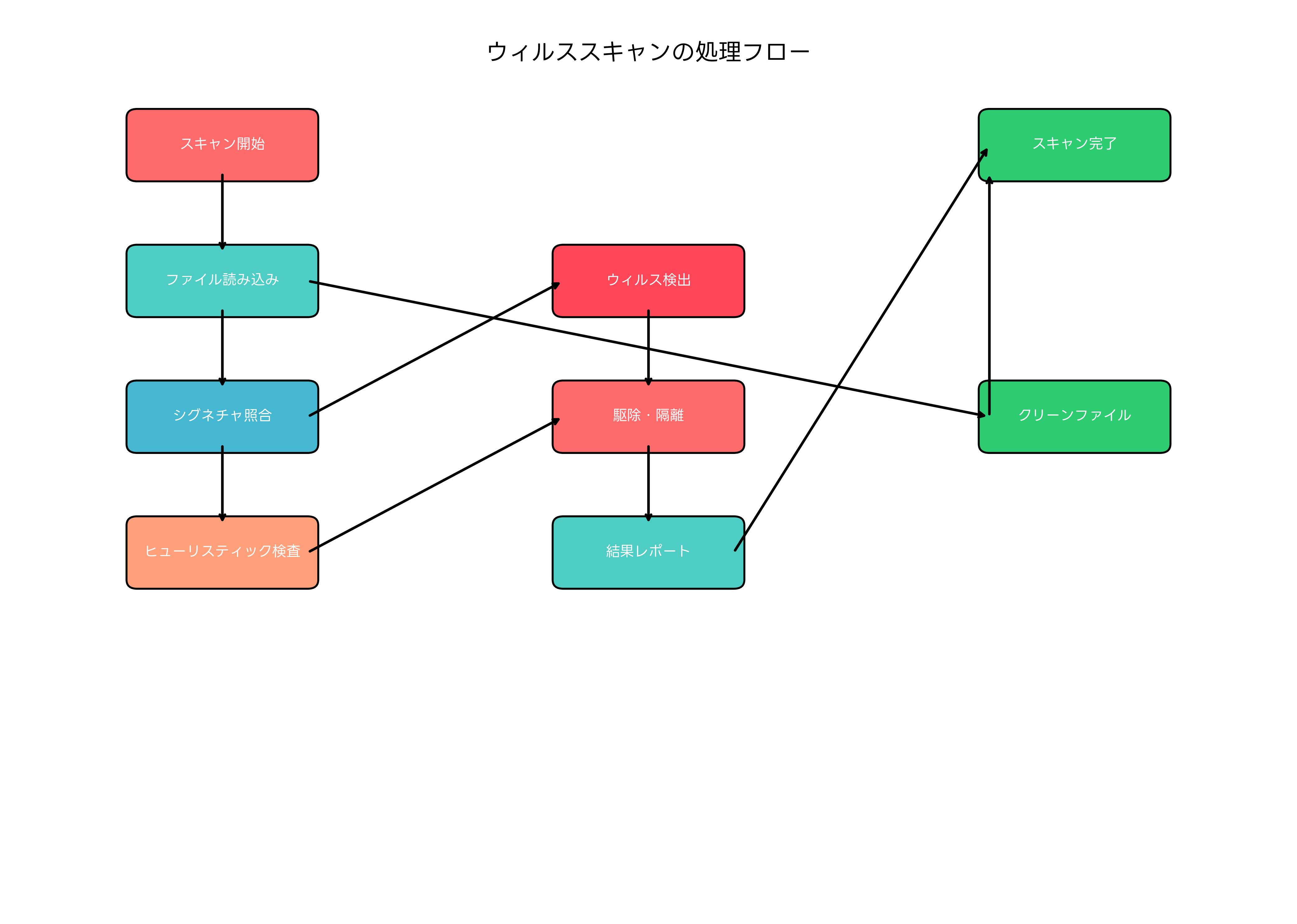 ウィルススキャンの処理フロー