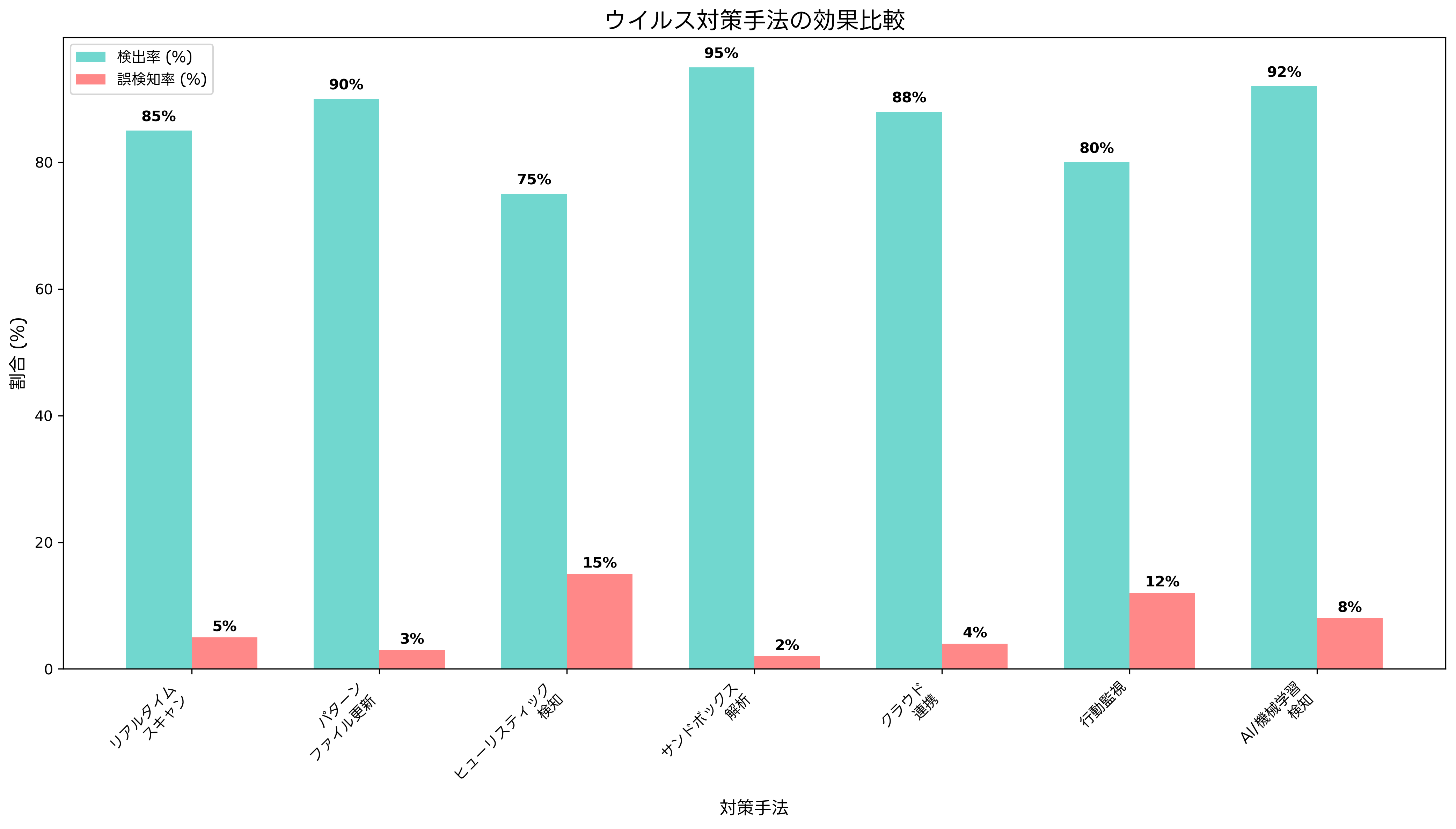 ウイルス対策手法の効果比較