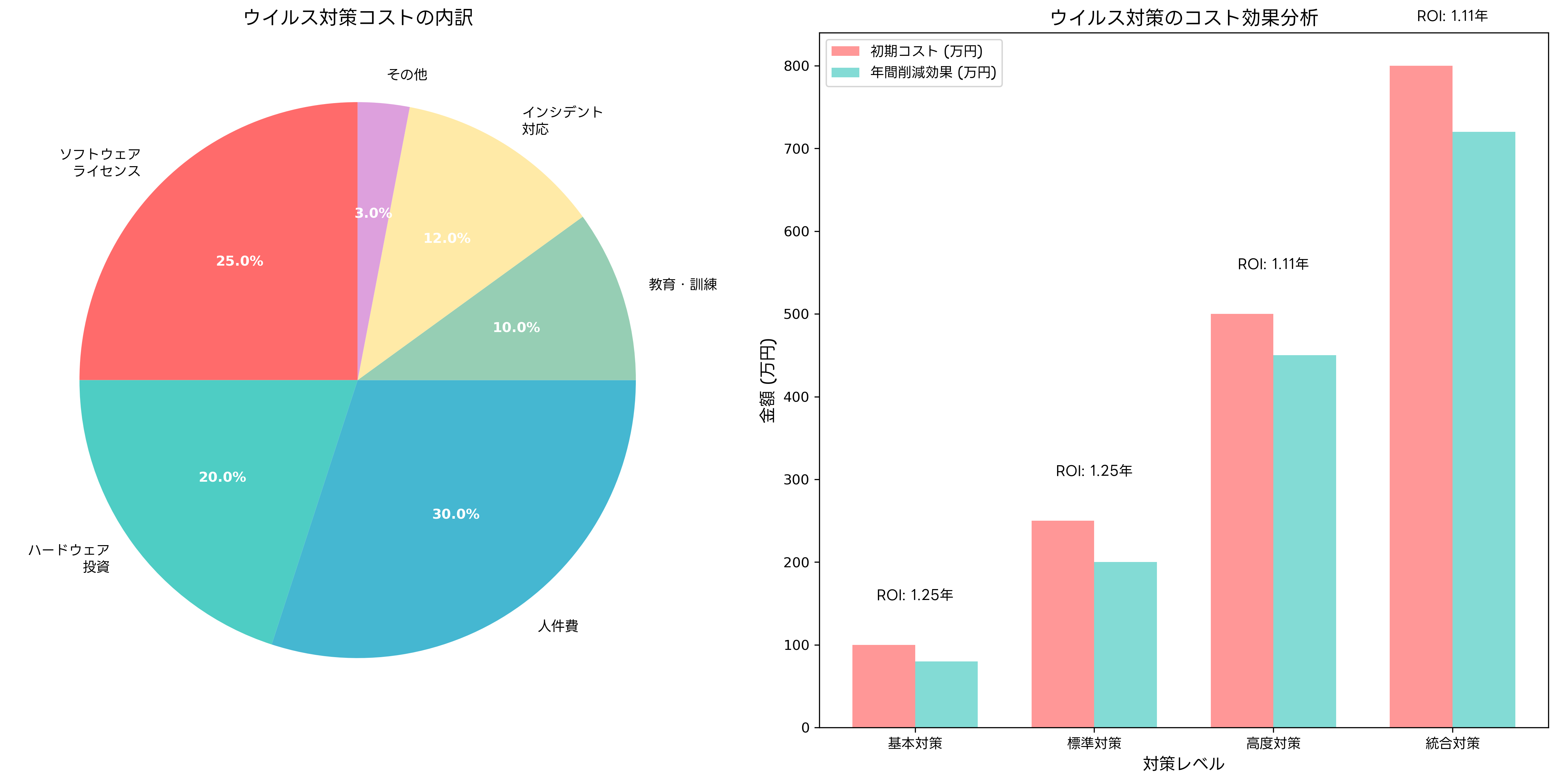 ウイルス対策のコスト効果分析