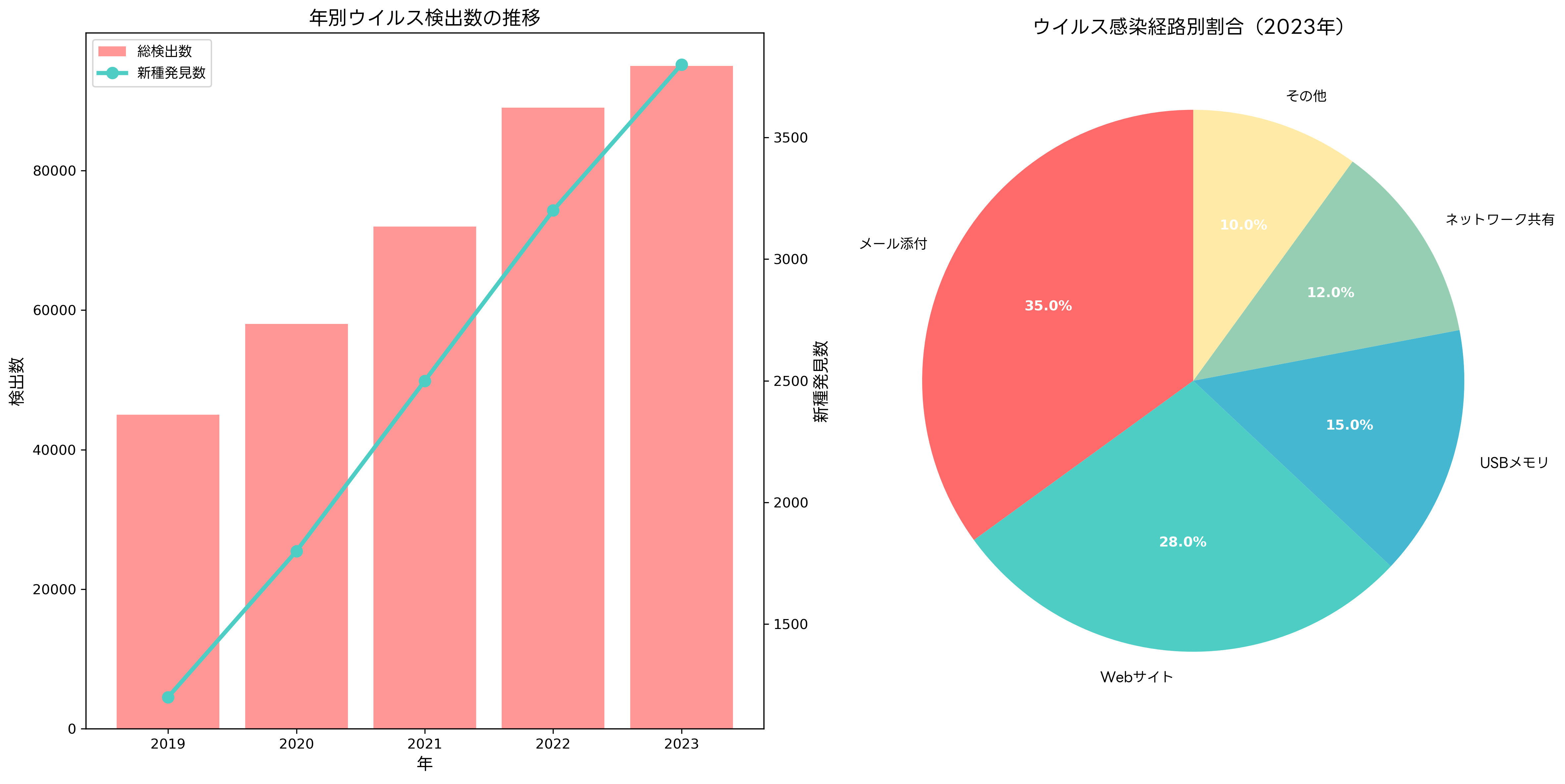 ウイルス感染被害の統計
