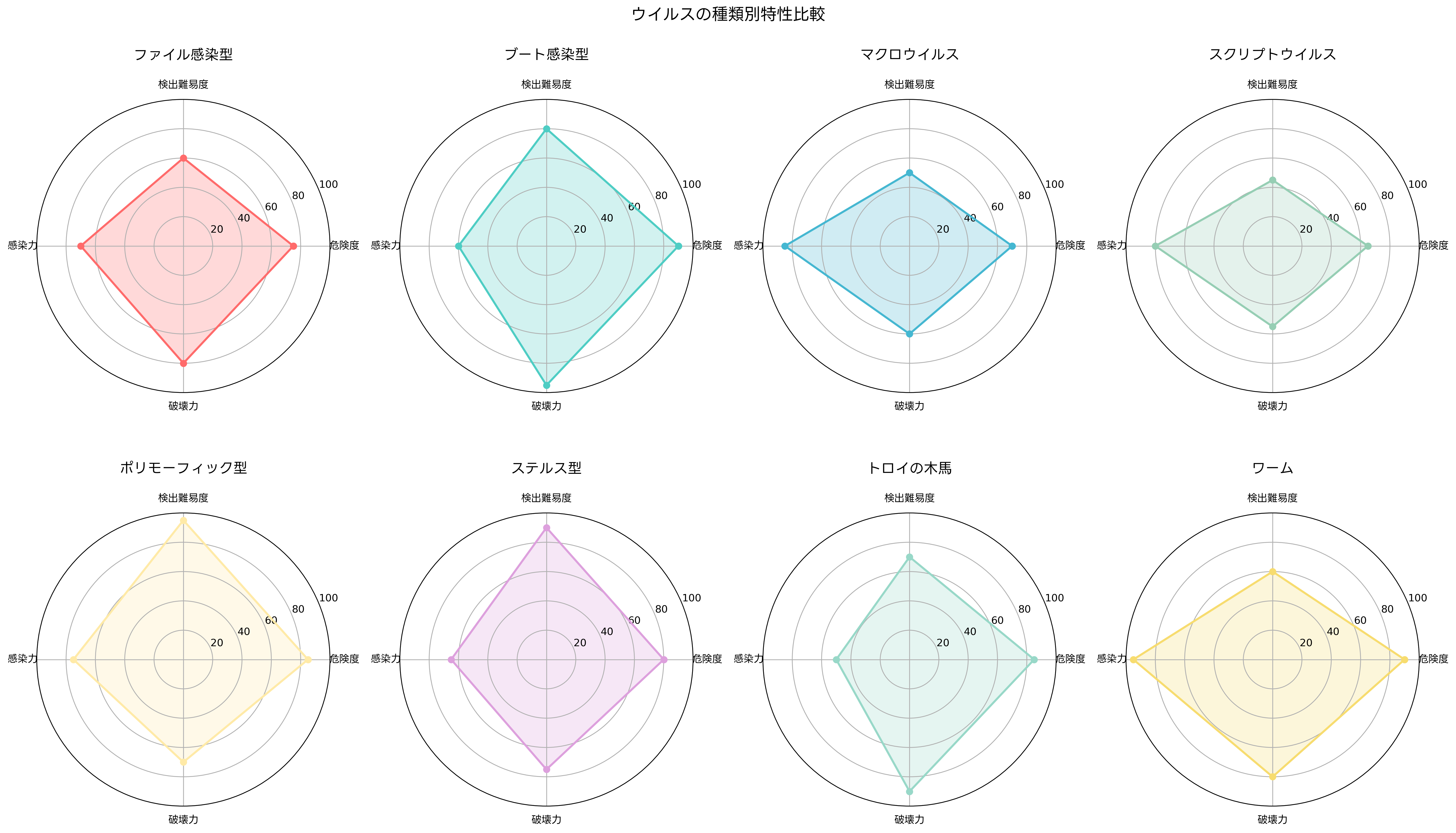 ウイルスの種類別特性比較