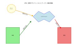 Featured image of post VPN（Virtual Private Network）：仮想プライベートネットワークの完全ガイド