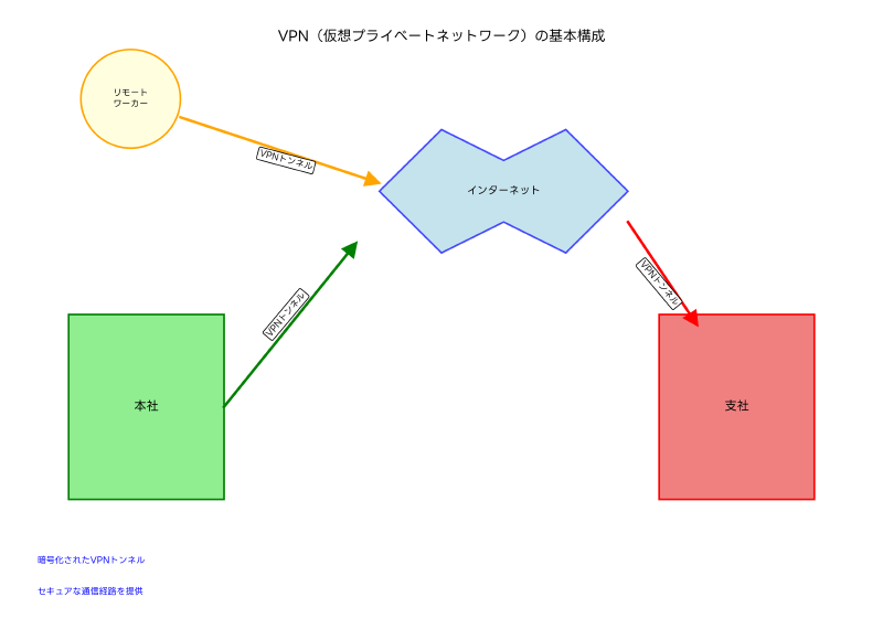 Featured image of post VPN（Virtual Private Network）：仮想プライベートネットワークの完全ガイド