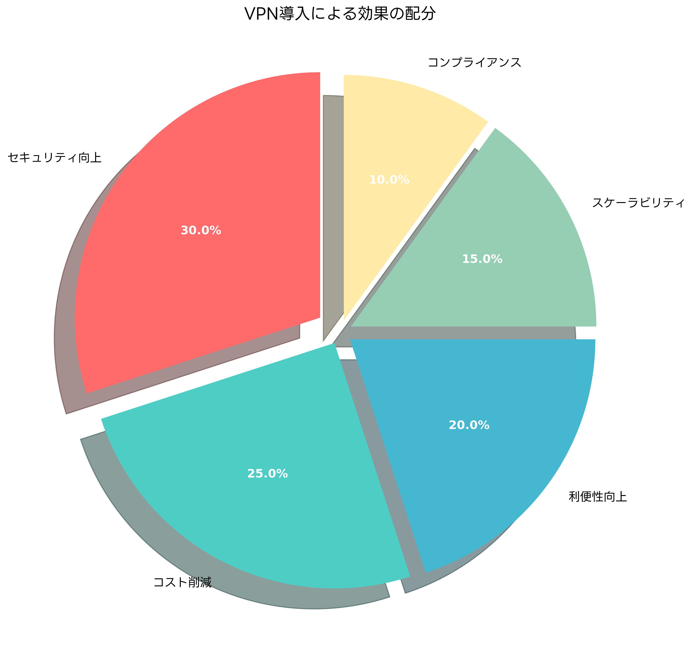 VPN導入効果