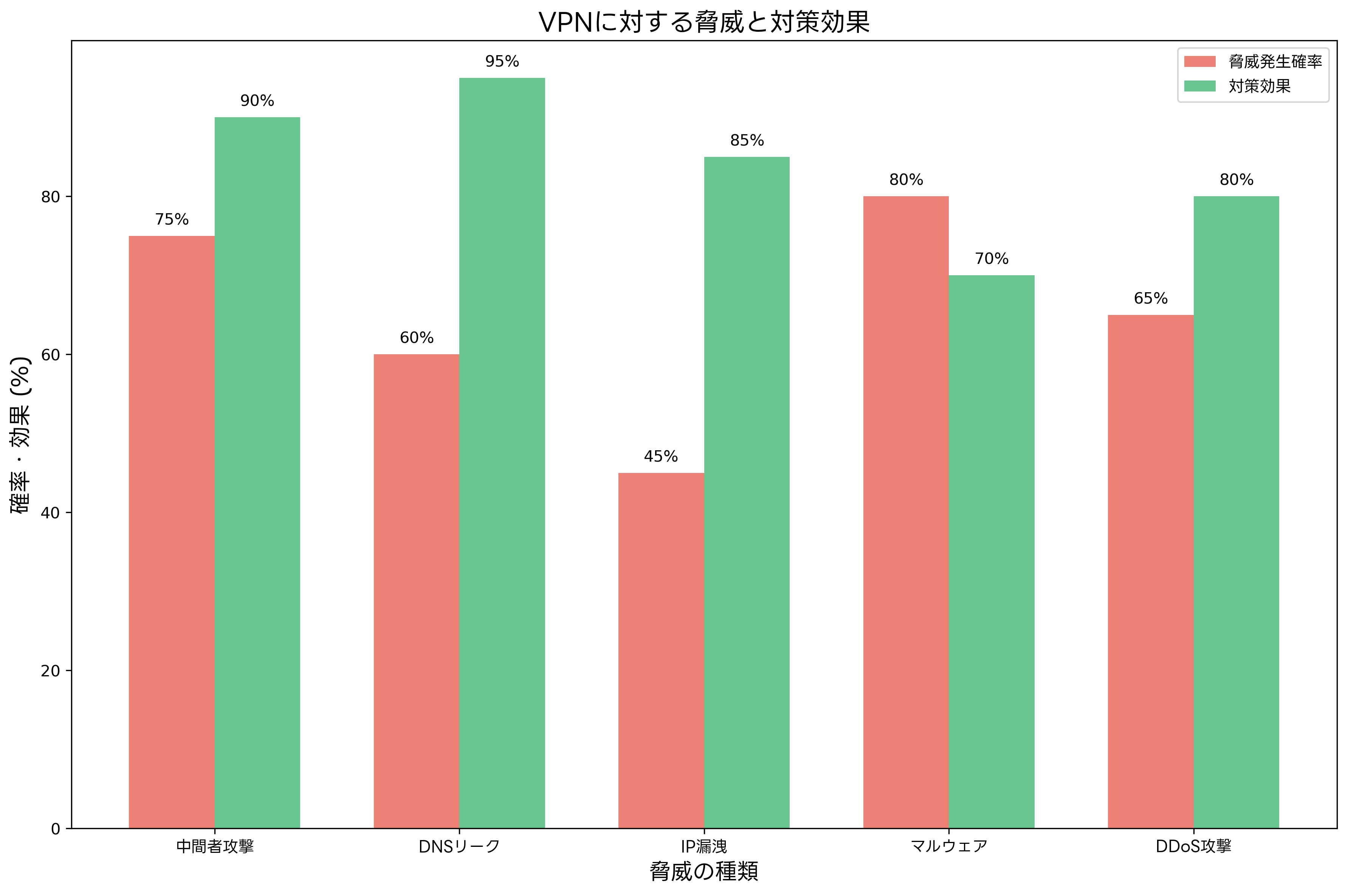 VPN脅威と対策