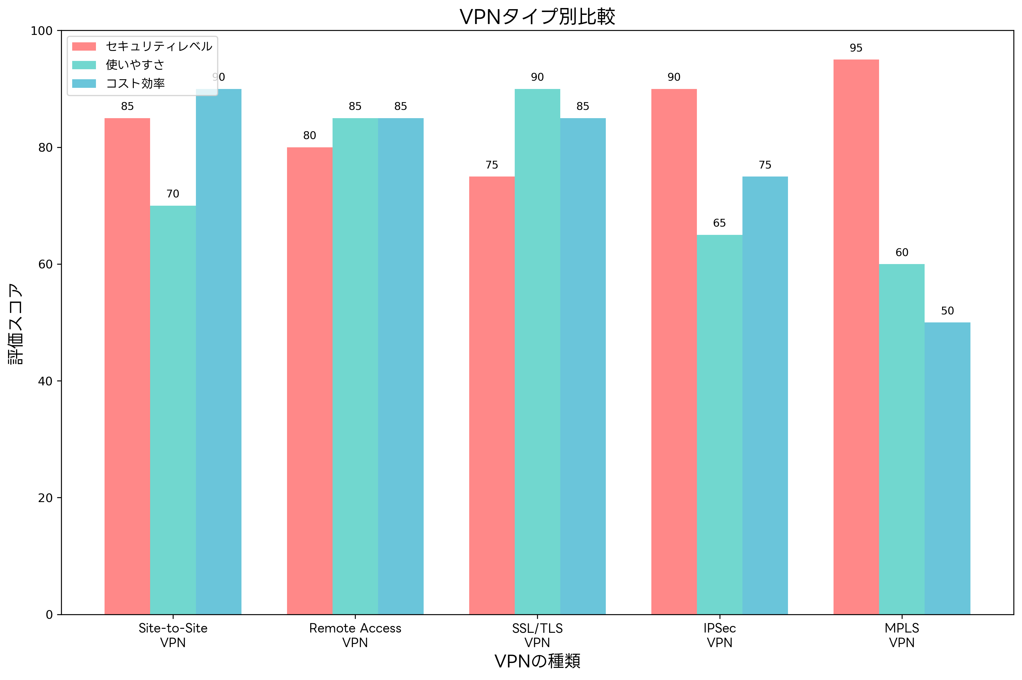 VPNタイプ別比較