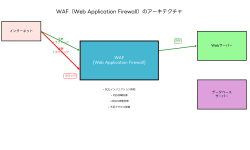 Featured image of post WAF（Web Application Firewall）：Webアプリケーションの最前線を守る盾