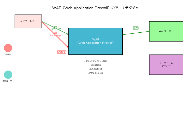 Featured image of post WAF（Web Application Firewall）：Webアプリケーションの最前線を守る盾