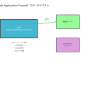 WAF（Web Application Firewall）：Webアプリケーションの最前線を守る盾