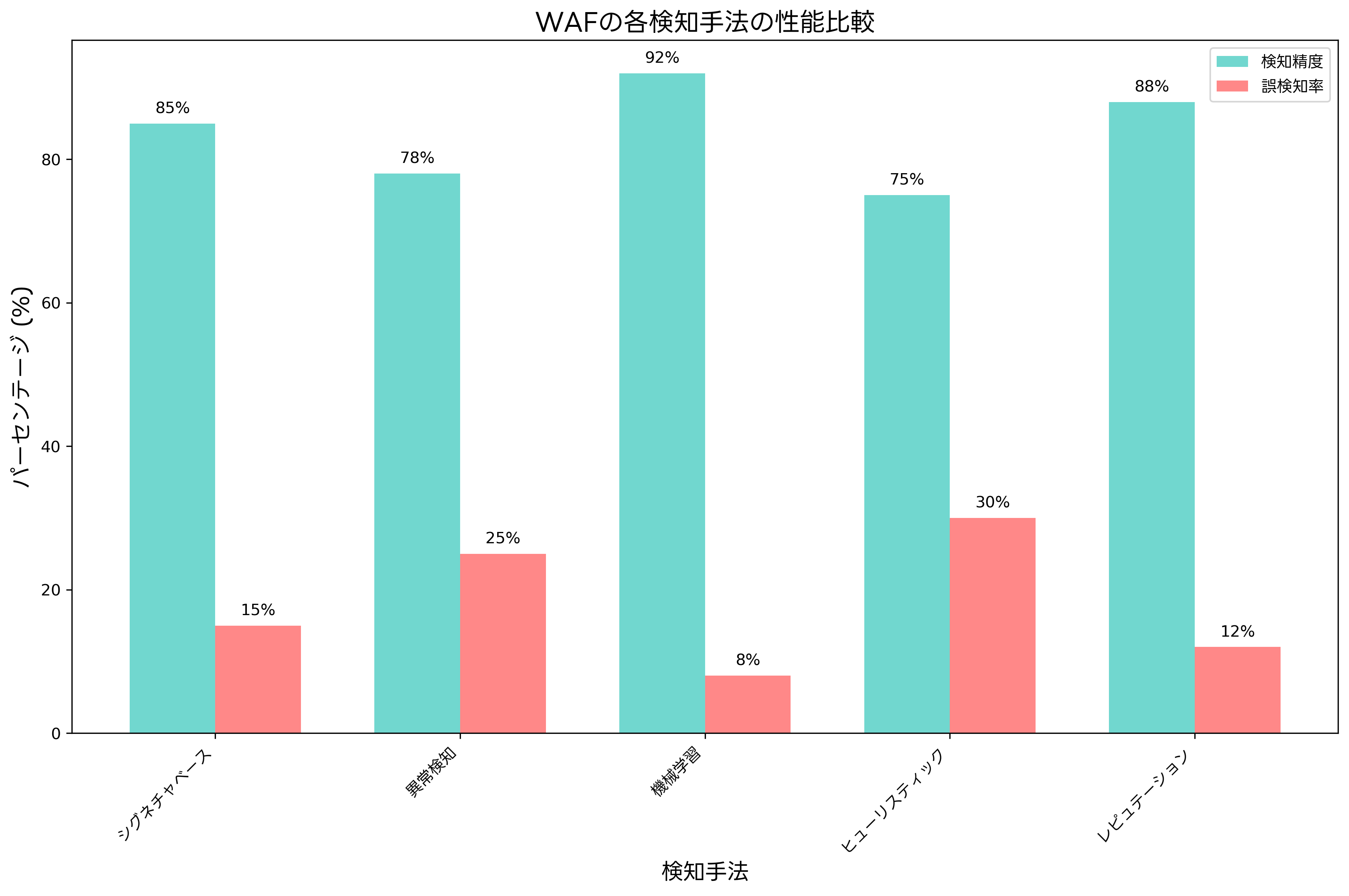 WAFの検知手法比較