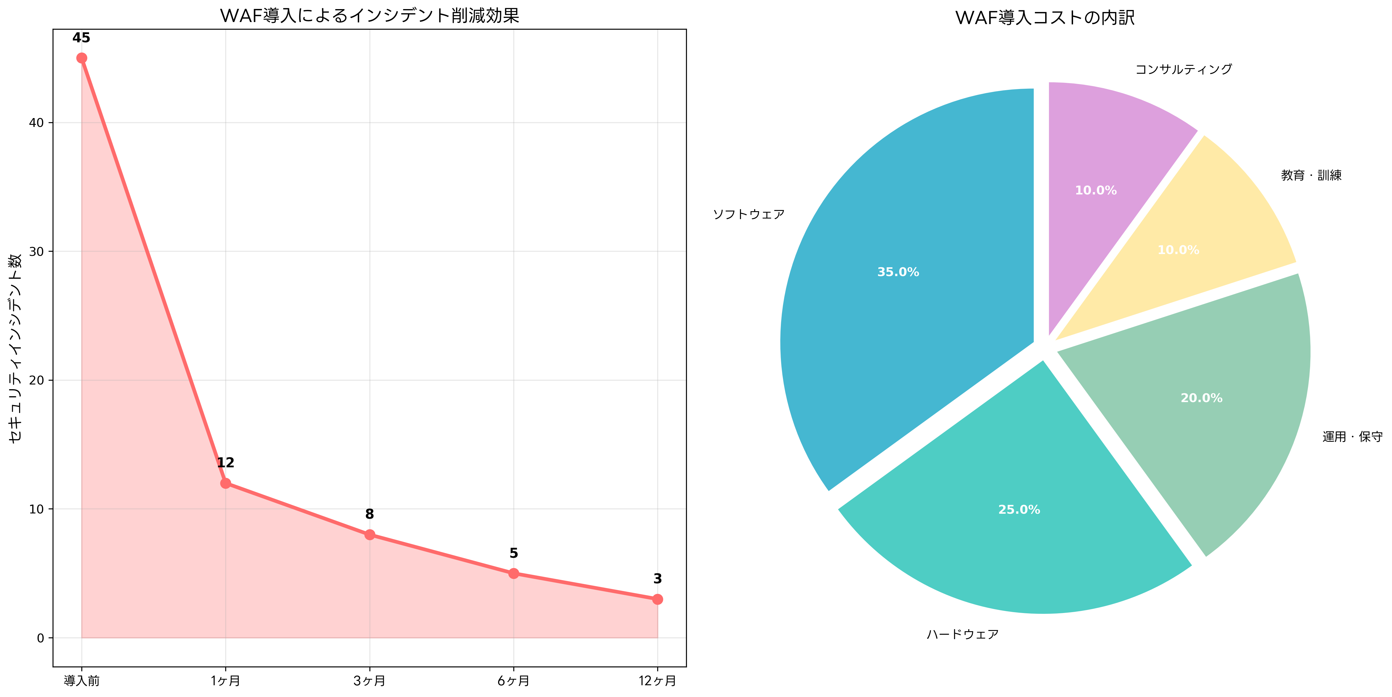 WAFの導入効果