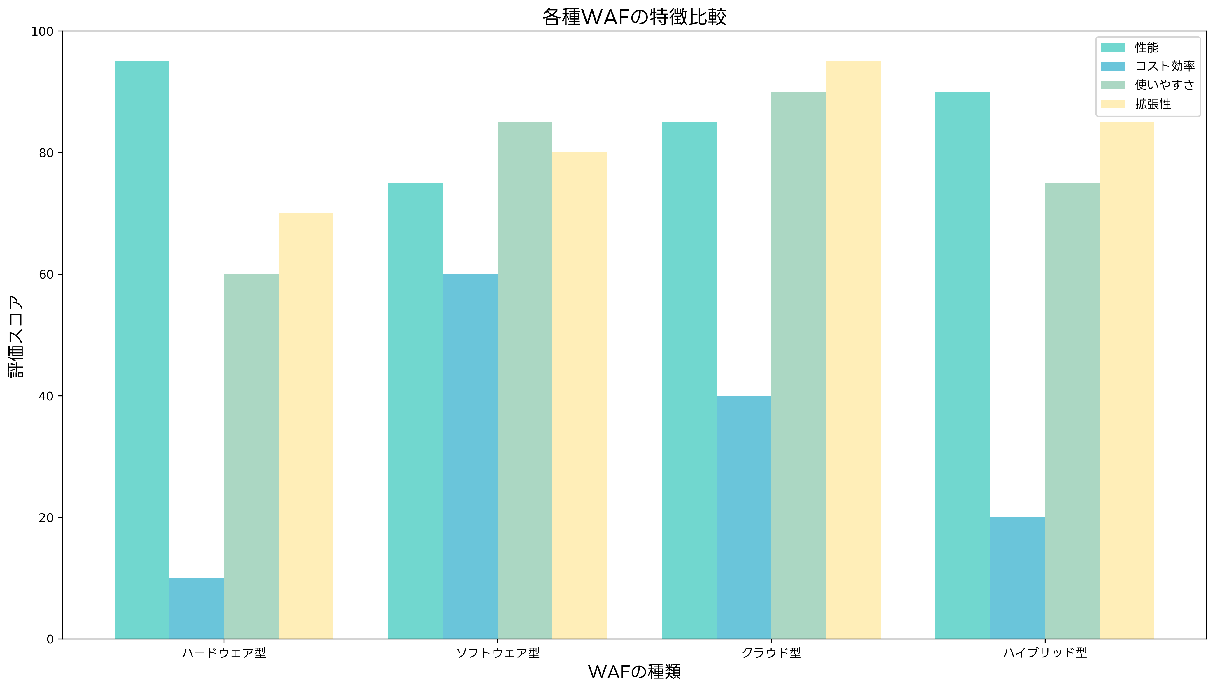 WAFの種類と特徴比較