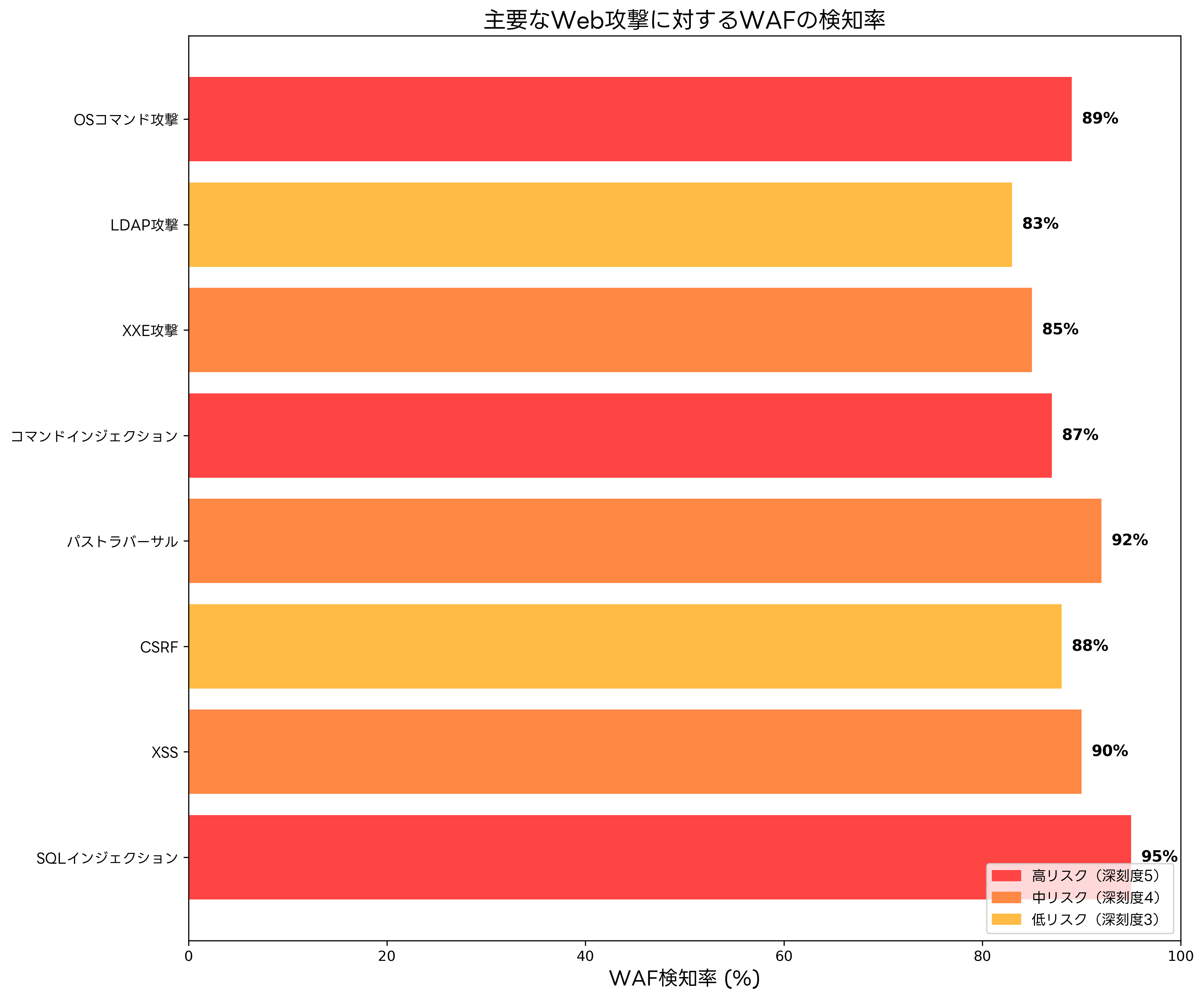 主要なWeb攻撃に対するWAFの検知率