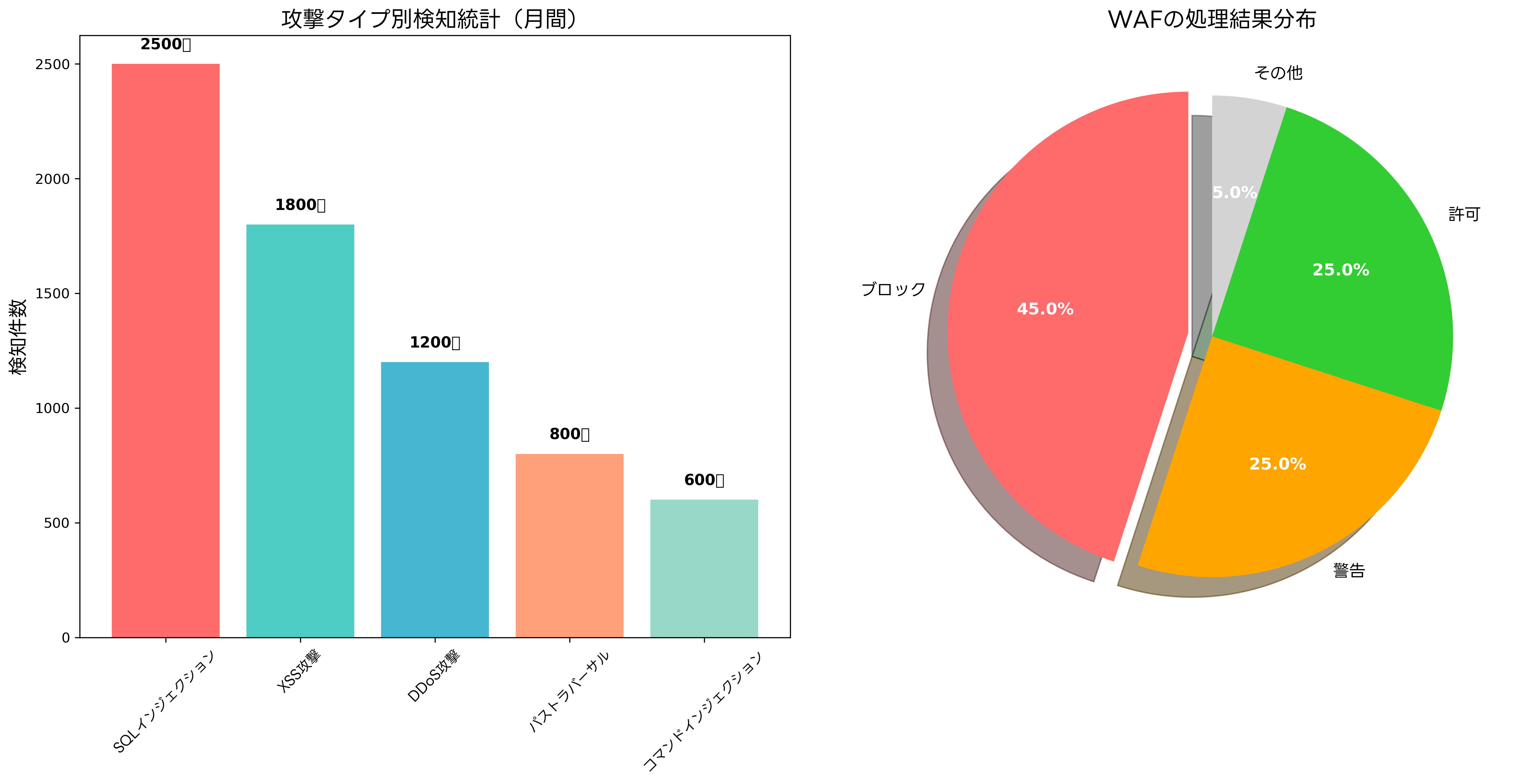 攻撃タイプ別検知統計と処理結果