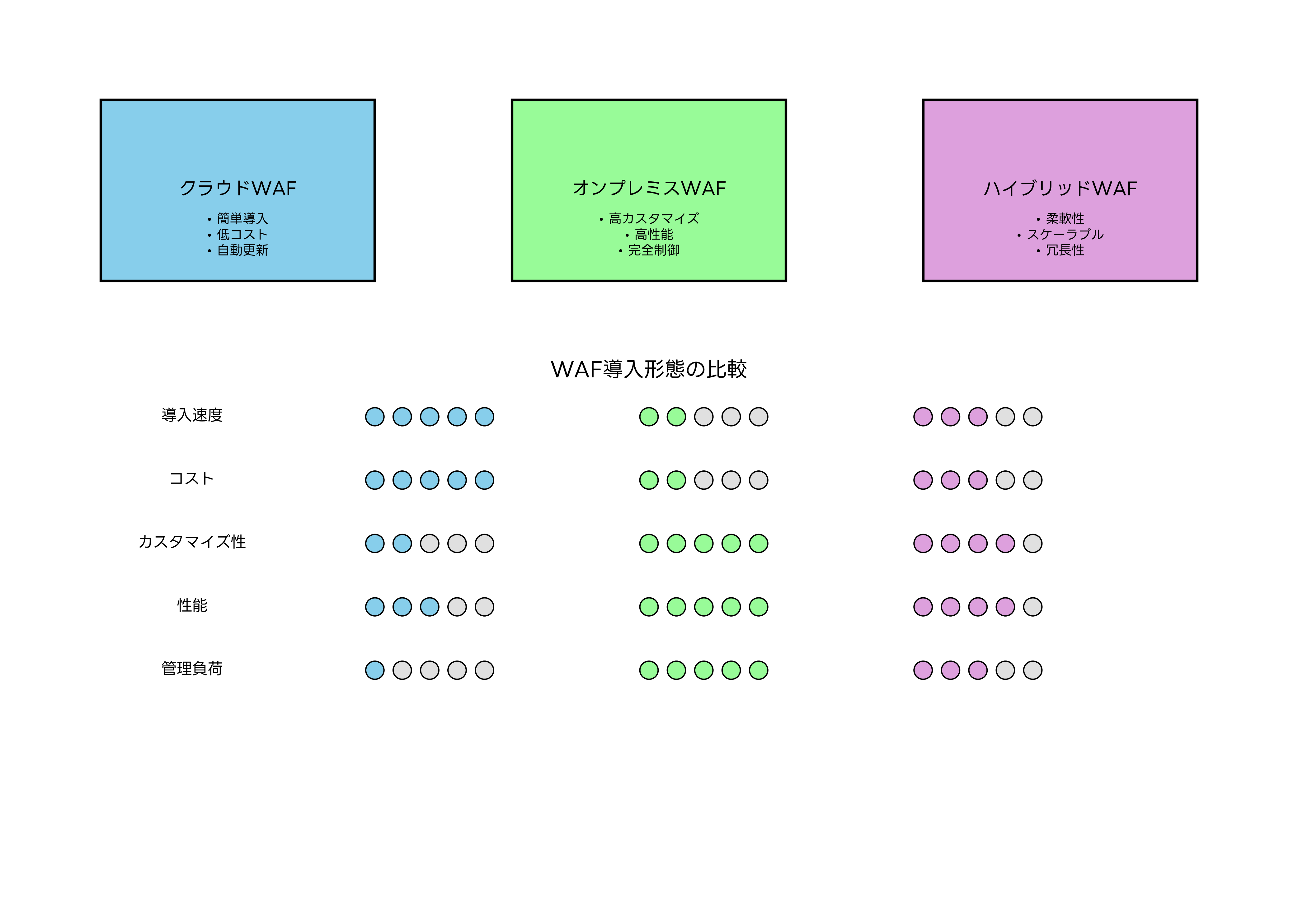 WAF導入形態の比較