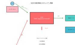 Featured image of post ウェブアプリケーションファイアウォール（WAF）：Webセキュリティの最前線