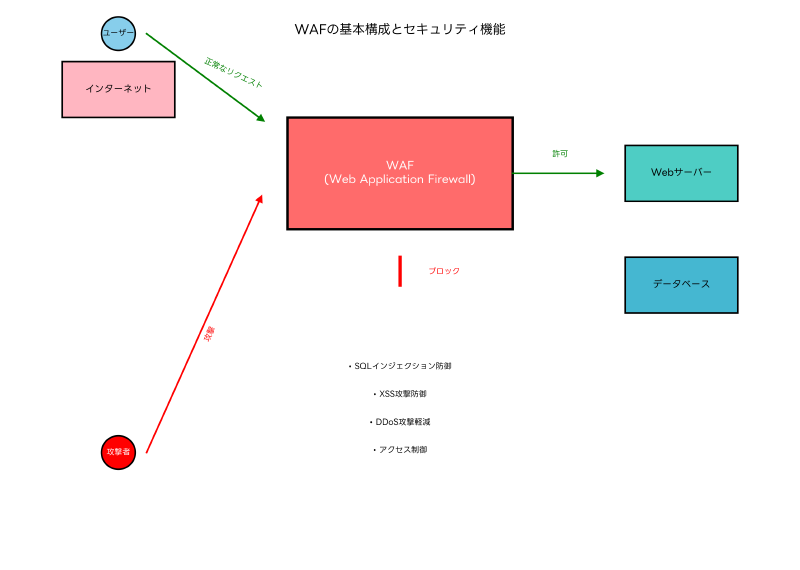 Featured image of post ウェブアプリケーションファイアウォール（WAF）：Webセキュリティの最前線