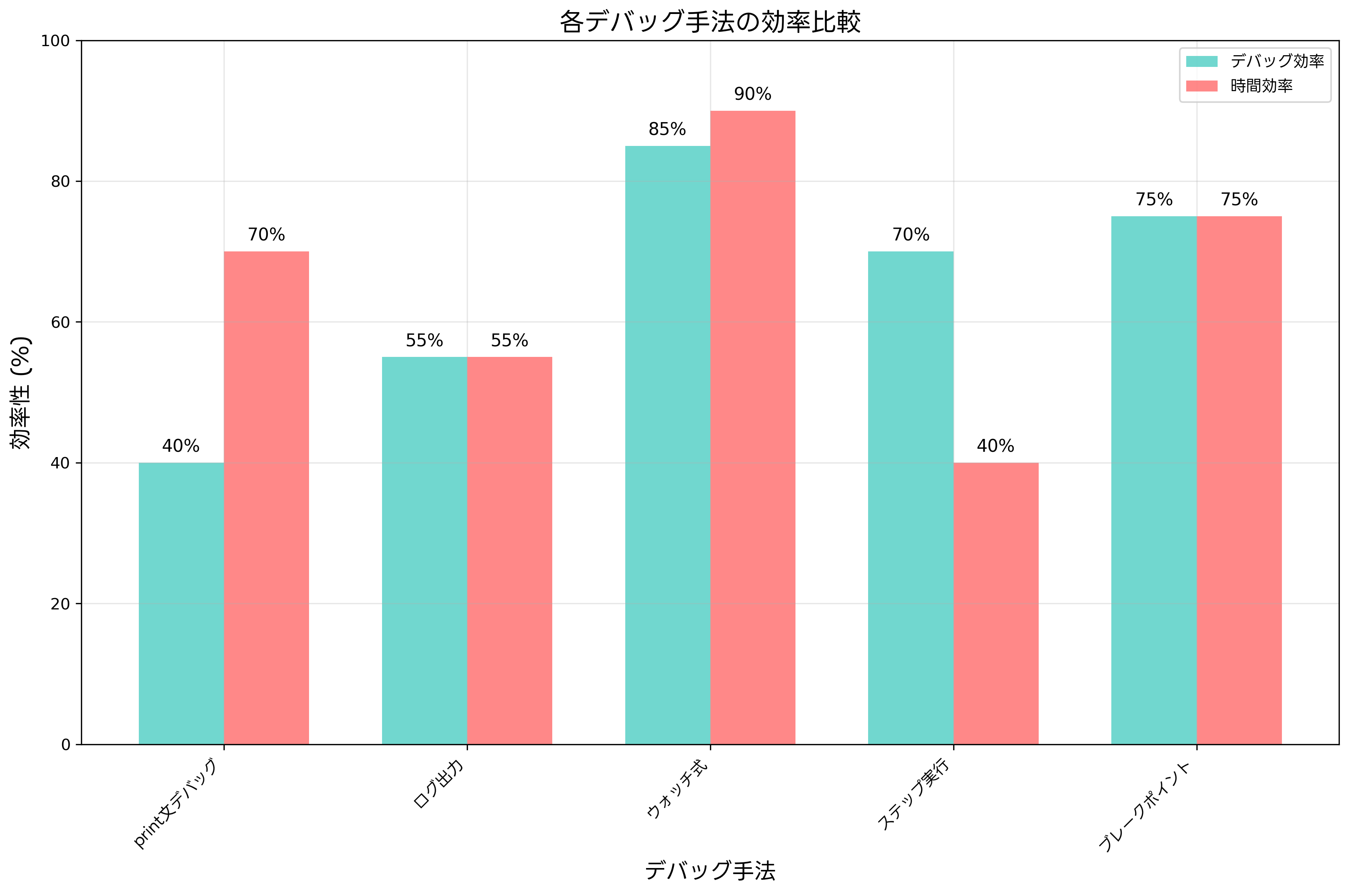 各デバッグ手法の効率比較